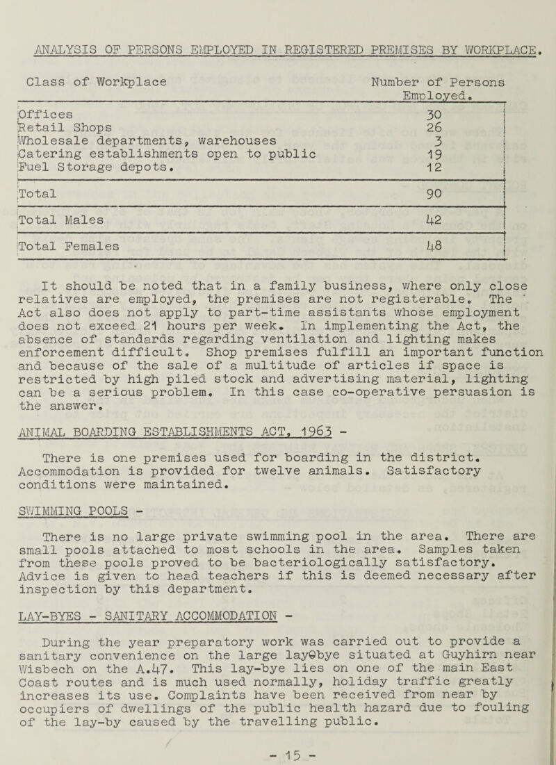 ANALYSIS OP PERSONS EMPLOYED IN REGISTERED PREMISES BY WORKPLACE Class of Workplace Number of Persons Employed. ;Off ices 30 5 j Retail Shops 26 i r Wholesale departments, warehouses 3 i Catering establishments open to public 19 t t Duel Storage depots. 1 12 r I j j Total 90 i i Total Males : 42 ! i 1 i j Total Females 48 i \ i t It should he noted that in a family business, where only close relatives are employed, the premises are not registerable, The Act also does not apply to part-time assistants whose employment does not exceed 21 hours per week. In implementing the Act, the absence of standards regarding ventilation and lighting makes enforcement difficult* Shop premises fulfill an important function and because of the sale of a multitude of articles if space is restricted by high piled stock and advertising material, lighting can be a serious problem* In this case co-operative persuasion is the answer, ANIMAL BOARDING ESTABLISHMENTS A.CT, 1963 - There is one premises used for boarding in the district. Accommodation is provided for twelve animals. Satisfactory conditions were maintained. SWIMMING POOLS - There is no large private swimming pool in the area. There are small pools attached to most schools in the area. Samples taken from these pools proved to be bacteriologically satisfactory. Advice is given to head teachers if this is deemed necessary after inspection by this department, LAY-BYES - SANITARY ACCOMMODATION - During the year preparatory work was carried out to provide a sanitary convenience on the large lay@bye situated at Guyhirn near Wisbech on the A.47. This lay-bye lies on one of the main East Coast routes and is much used normally, holiday traffic greatly increases its use. Complaints have been received from near by occupiers of dwellings of the public health hazard due to fouling of the lay-by caused by the travelling public.