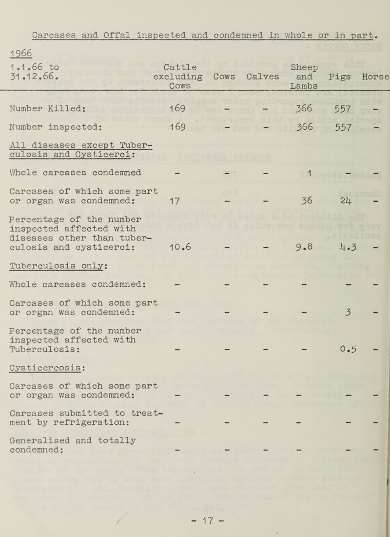 Carcases and Offal inspected and condemned in whole or in -part. 1966 1ol066 to Cattle Sheep 31.12.66. excluding Cows Calves and Pigs Horse Cows Lambs Number Killed: 169 — — 366 557 — Number inspected: 169 — — 366 557 — All diseases except Tuber- culosis and Cysticerci: Whole carcases condemned — — — 1 — — Carcases of which some part or organ was condemned: 17 — — 36 24 - Percentage of the number inspected affected with diseases other than tuber¬ culosis and cysticerci: 10.6 9.8 4.3 Tuberculosis only: Whole carcases condemned: — — — — — — Carcases of which some part or organ was condemned: — — — — 3 — Percentage of the number inspected affected with Tuberculosis: . m 0.5 mmm Cysticercosis: Carcases of which some part or organ was condemned: — — — — — — Carcases submitted to treat¬ ment by refrigeration: — — — - — - Generalised and totally condemned: I