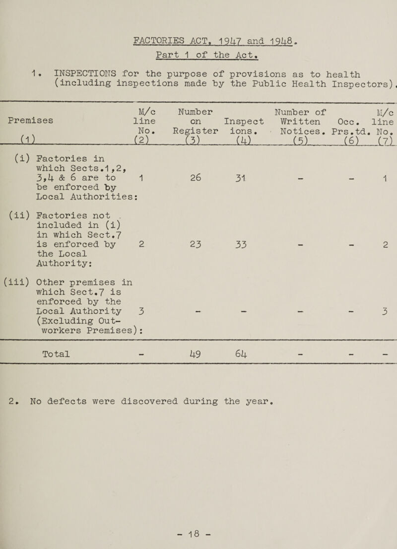 FACTORIES ACT, 1 9A7 and 19U8. Part 1 of the Act, 1. INSPECTIONS for the purpose of provisions as to health (including inspections made hy the Public Health Inspectors), Premises su M/c line No. (2) Number on Register (3) Inspect ions. (h) Number of Written Notices. (5) Occ. Prs.td. (6) M/c line No. (7) (i) Factories in which Sects.1,2, 39h & 6 are to he enforced by Local Authorities 1 • • 26 31 1 (ii) Factories not . included in (i) in which Sect.7 is enforced hy the Local Authority: 2 23 33 — — 2 (iii) Other premises in which Sect.7 is enforced hy the Local Authority 3 (Excluding Out¬ workers Premises): — — — - 3 Total - US 64 — — — 2. No defects were discovered during the year.