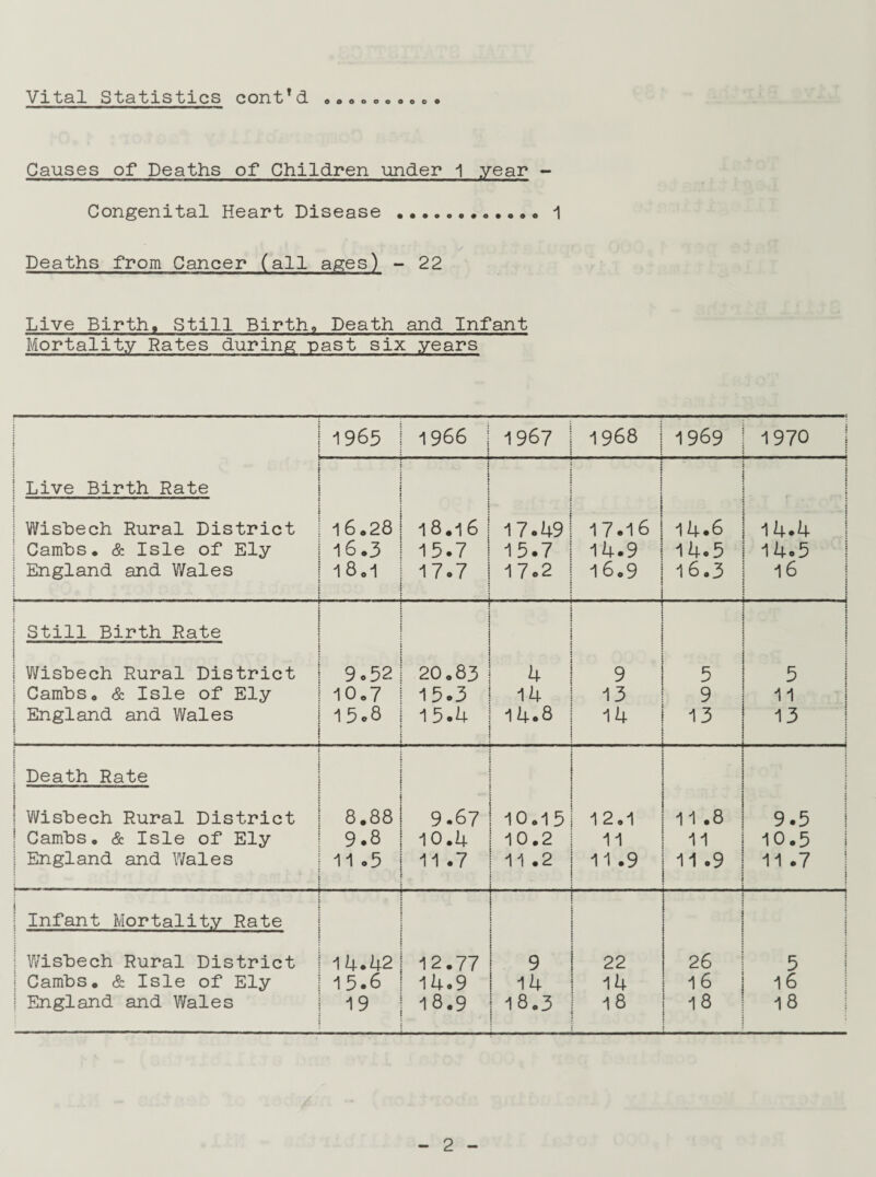 Vital Statistics cont’d OOOOOOOOO© Causes of Deaths of Children under 1 year - Congenital Heart Disease.,1 Deaths from Cancer (all ages) - 22 Live Birth, Still Birth, Death and Infant Mortality Rates during past six years 1 i Live Birth Rate ! Wisbech Rural District j Cambs. & Isle of Ely England and Wales 1965 1966 1967 1 968 1969 1970 I i 16,28 16.3 18 ol ; i 18.16 15.7 17.7 17.49 15.7 17.2 n i j 17.16 14.9 16.9 . ... 14.6 14.5 16.3 ! j s 14.4 14.5 16 | i Still Birth Rate j | | Wisbech Rural District 9o52 20.83 4 9 5 5 | 1 CambSo & Isle of Ely 10,7 15.3 14 13 9 11 | England and Wales I 15.8 15.4 14.8 14 13 13 1 -? i ! Death Rate 2 ! Wisbech Rural District 8.88 9.67 10.15 12.1 11.8 9.5 | Cambs. & Isle of Ely 9.8 10.4 10.2 11 11 10.5 | England and Wales 11.5 11 .7 11 .2 - - - . - 11 .9 11 .9 11 .7 | | i Infant Mortality Rate I - - ! • Wisbech Rural District 14.42 12.77 | 9 22 26 5 ! I Cambs, & Isle of Ely 15*6 14.9 14 14 1 6 16 j England and Wales 19 18.9 18.3 18 18 18 1