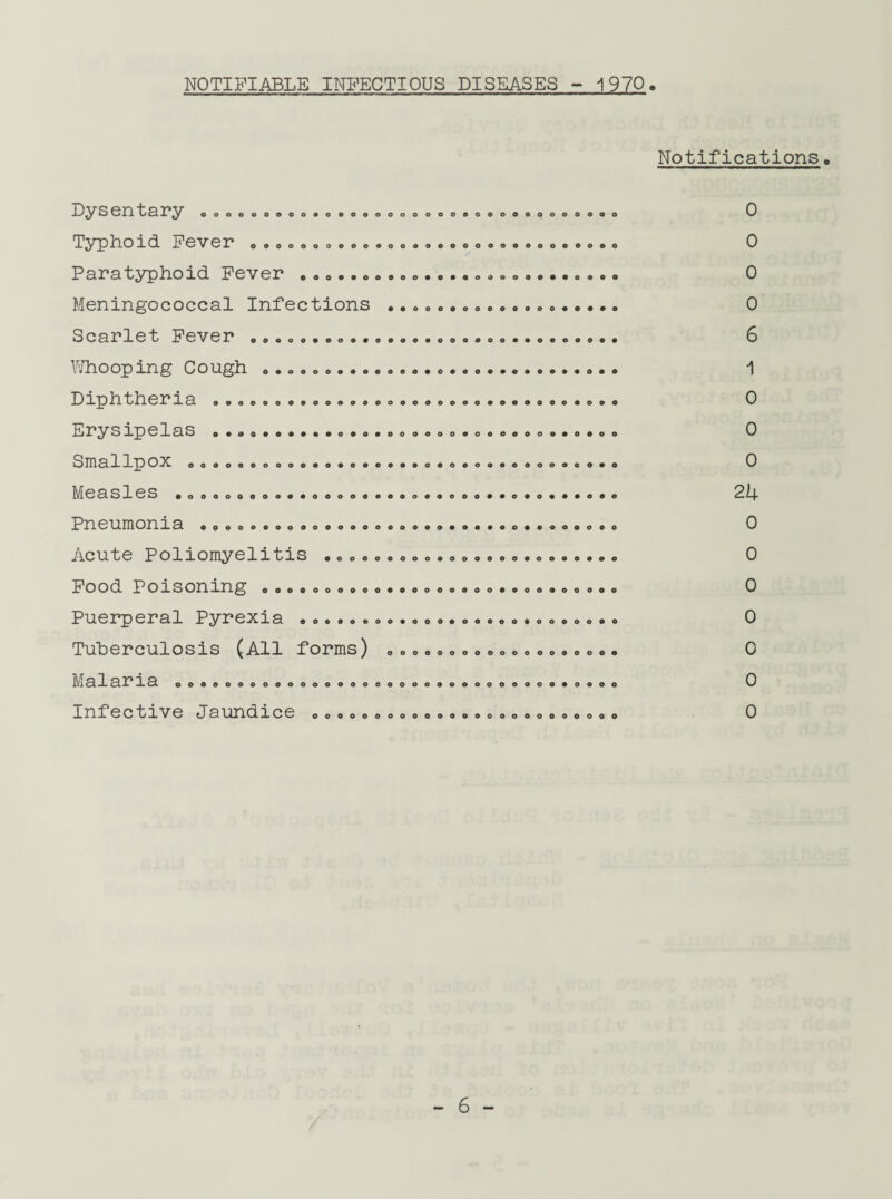 NOTIFIABLE INFECTIOUS DISEASES - 1970 Notifications. OOOOOOOOO4OOOOOOOOOOO0OOOOOOOOOOOO o ooooooooooooooooooooooooooooo Dysentary Typhoid Fever Paratyphoid Fever . Meningococcal Infections Scarlet Fever Whooping Cough ooooooooooooooooooooooooo oooooooo o O O • O • • oooooooooo ooooooooooooo 0009000000000 ooooooooooooo o o o o o o o o o Diphtheria Erysipelas .. Smallpox Measles ••••••••••• Pneumonia ••••••••• Acute Poliomyelitis Food Poisoning Puerperal Pyrexia Tuberculosis (All forms) Malaria ooaoooooooooooooooooooooooooooo»ooo Infective Jaundice ooooooooooooo ooooooooooooooooooo oooooooooooooooo 0 9 0 0 o o o o o o o o o o oooooooooooooooooo oooooooooooooooooooooooo 0 0 0 0 6 1 0 0 0 2U 0 0 0 0 0 0 0