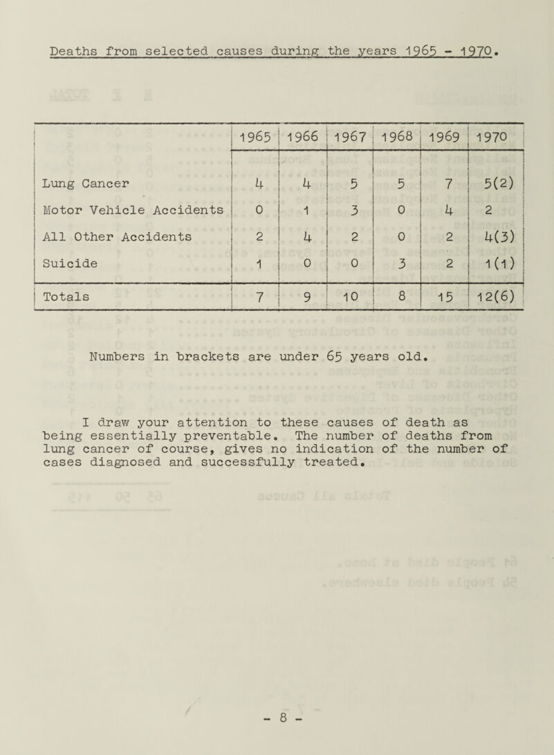 Deaths from selected causes during the years 1965 - i970. 1 1965 1966 1967 1 968 1969 1970 ! Lung Cancer 1 4 ' 4 5 5 7 i : 5(2) | Motor Vehicle Accidents 0 1 3 0 4 2 ; [ | All Other Accidents | 2 4 2 0 2 4(3) ! Suicide 1 0 0 3 2 1(1) I ! t I Totals 7 9 10 8 15 12(6) I Numbers in brackets are under 65 years old. I draw your attention to these causes of death as being essentially preventable. The number of deaths from lung cancer of course, gives no indication of the number of cases diagnosed and successfully treated.