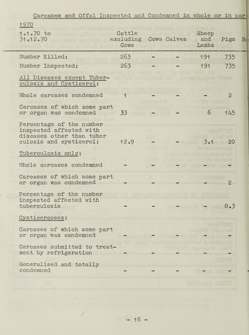 1970 Carcases and Offal Inspected and Condemned in whole or in par- 1 .1o70 to Cattle Sheep 31 ol 2.70 excluding Cows Calves and Pigs H( Cows Lambs Number Killed: 263 Number Inspected: 263 All Diseases except Tuber¬ culosis and Cysticerci: Whole carcases condemned 1 Carcases of which some part or organ was condemned 33 Percentage of the number inspected affected with diseases other than tuber culosis and cysticerci: 12,9 Tuberculosis only: 191 735 191 735 2 6 145 3.1 20 Whole carcases condemned Carcases of which some part or organ was condemned - - 2 Percentage of the number inspected affected with tuberculosis - - - 0.3 Cysticercoses: Carcases of which some part or organ was condemned - - - - Carcases submitted to treat¬ ment by refrigeration - - - Generalised and totally condemned