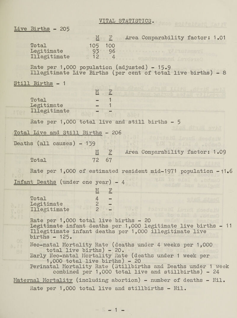 VITAL Live Births - 205 M F Total 105 100 Legitimate 93 96 Illegitimate 12 4 STATISTICS. Area Comparability factor: 1.01 Rate per 1,000 population (adjusted) - 15*9 Illegitimate Live Births (per cent of total live births) - 8 Still Births - 1 M F Total - 1 Legitimate - 1 Illegitimate - Rate per 1,000 total live and still births - 5 Total Live and Still Births - 206 Deaths (all causes) -159 M F Area Comparability factor: 1.09 Total 72 67 Rate per 1,000 of estimated resident mid-1971 population -11.6 Infant Deaths (under one year) - 4 M F Total 4 - Legitimate 2 - Illegitimate 2 Rate per 1,000 total live births - 20 Legitimate infant deaths per 1,000 legitimate live births - 11 Illegitimate infant deaths per 1,000 illegitimate live births - 125. Neo-natal Mortality Rate (deaths under 4 weeks per 1,000 total live births) - 20. Early Neo-natal Mortality Rate (deaths under 1 week per 1,000 total live births) - 20 Perinatal Mortality Rate (Stillbirths and Deaths under 1 week combined per 1,000 total live and stillbirths) - 24 Maternal Mortality (including abortion) - number of deaths - Nil. Rate per 1,000 total live and stillbirths - Nil.