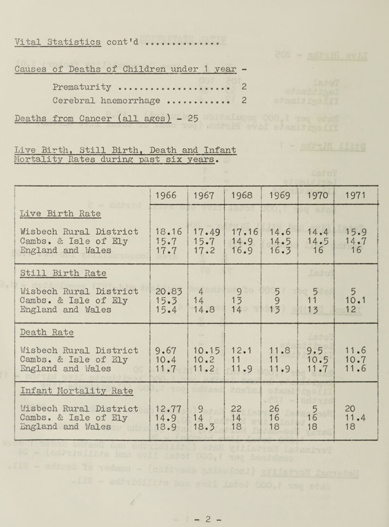 Vital Statistics cont’d Causes of Deaths of Children under 1 year - Prematurity ................. 2 Cerebral haemorrhage ... 2 Deaths from Cancer (all ages) - 25 Live Birth, Still Birth, Death and Infant Mortality Rates during past six years. 1 i Live Birth Rate ! j ; Wisbech Rural District i Cambs. & Isle of Ely England and Wales 1966 1967 1968 1969 1970 1971 i 18.16 15.7 17.7 17.49 15.7 17.2 ' 17.16 14.9 16.9 14.6 14.5 16.3 14.4 14.5 16 ; 1 1 2 15.9 j 14.7 16 I 1 Still Birth Rate 1 i j 1 Wisbech Rural District 20.83 4 9 5 5 i 5 Cambs. & Isle of Ely 15.3 14 13 9 11 10.1 1 England and Wales j 15.4 14.8 14 - 13 13 12 Death Rate j Wisbech Rural District 9.67 10.15 12.1 1 1 .8 9.5 11 .6 Cambs. & Isle of Ely 10.4 10.2 11 11 10.5 10.7 England and Wales 11 .7 1 1 .2 11 .9 11 .9 11 .7 11 .6 . Infant Mortality Rate Wisbech Rural District 12.77 o s 22 26 5 20 Cambs. & Isle of Ely 14.9 14 14 16 16 11.4 England and Wales 18.9 18.3 18 18 18 18 1