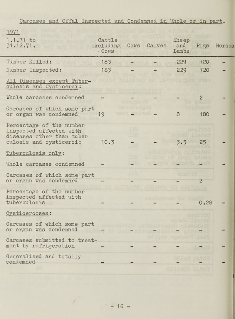 Carcases and Offal Inspected and Condemned in 1/hole or in part. 1971 1.1.71 to Cattle Sheep 31.12.71. excluding Cows Calves and Pigs Horses • Cows Lambs Humber Killed; 183 Humber Inspected: 183 All Diseases except Tuber¬ culosis and Cysticerci: Whole carcases condemned - Carcases of which some part or organ was condemned 19 Percentage of the number inspected affected with diseases other than tuber cuiosis and cysticerci: 10.3 Tuberculosis only: Whole carcases condemned - Carcases of which some part or organ was condemned - Percentage of the number inspected affected with tuberculosis Cysticercoses: Carcases of which some part or organ was condemned - Carcases submitted to treat¬ ment by refrigeration Generalised and totally condemned - 229 720 229 720 2 1 8 180 - 3.5 25 0.28 I