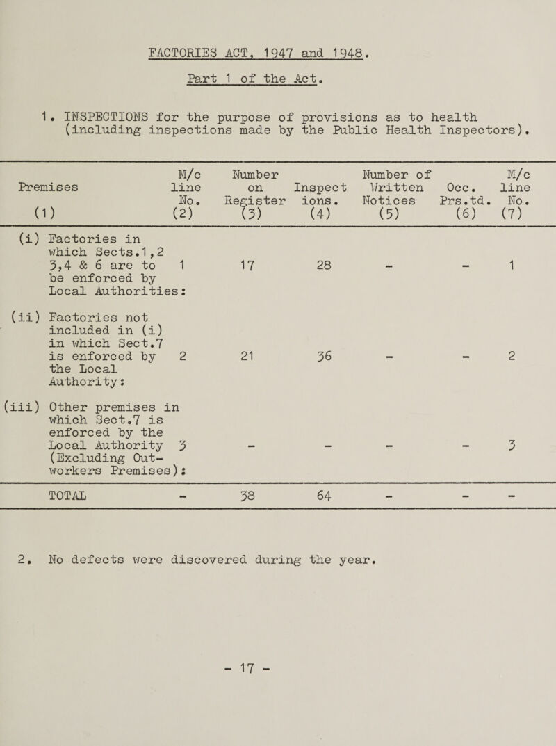 FACTORIES ACT, 1947 and 1948. Part 1 of the Act. 1• INSPECTIONS for the purpose of provisions as to health (including inspections made by the Public Health Inspectors). Premises 0) M/c line No. (2) Number on Register (3) Inspect ions. (4) Number of Written Notices (5) Occ. Prs.td. (6) M/c line No. (7) (i) Factories in which Sects.1,2 3,4 & 6 are to 1 be enforced by Local Authorities: 17 28 - — 1 (ii) Factories not included in (i) in which Sect.7 is enforced by the Local Authority: 2 21 36 — - 2 (iii) Other premises in which Sect.7 is enforced by the Local Authority 3 (Excluding Out¬ workers Premises); - — - — 3 TOTAL - 33 64 - - — 2. No defects were discovered during the year.