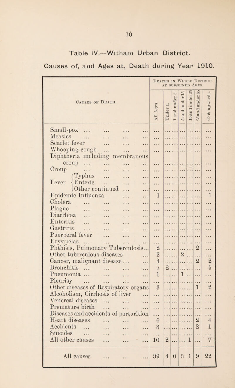 10 Table IV.—Witham Urban District. Causes of, and Ages at, Death during Year 1910. Deaths in Whole District AT SUBJOINED AGES. Causes of Death. All Ages. Under 1. 1 and under 5. 5 and under 15. m C4 rH CD n & fl c3 lO T“1 25and under 65 65 & upwards. Small-pox ... Measles Scarlet fever Whooping-cough Diphtheria including membranous croup ... Croup (Typhus Fever \ Enteric {Other continued ... Epidemic Influenza Cholera Plague Diarrhoea Enteritis Gastritis Puerperal fever Erysipelas ... Phthisis, Pulmonary Tuberculosis... Other tuberculous diseases Cancer, malignant disease ... Bronchitis ... Pneumonia ... Pleurisy Other diseases of Respiratory organs Alcoholism, Cirrhosis of liver Venereal diseases ... Premature birth Diseases and accidents of parturition Heart diseases Accidents Suicides All other causes 1 2 2 4 7 1 • • • 3 • • • • • • 6 3 10 2 2 2* 1 1 2 2 1 2 2 1 2 5 • • • • • • 2 • • • • • • • • • 4 1 7 • • •