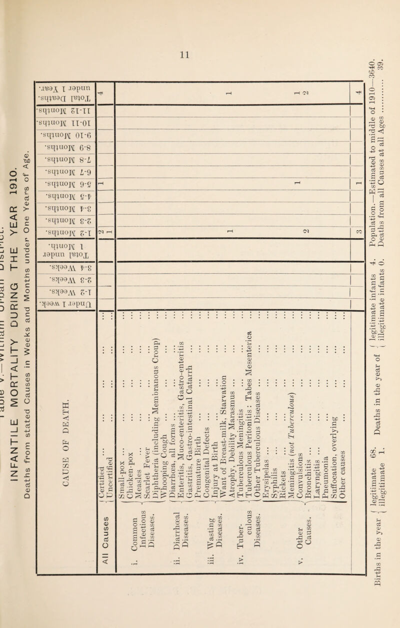INFANTILE MORTALITY DURING THE YEAR 1910. Deaths from stated Causes in Weeks and Months under One Years of Age. o 05 tH CO 50 05 m U3 Pd CD 'O tuO 13 ^ 2^ O * 3 $ p a S ° O Sh *43 ^ P-—H PL O 0) Am A) ^ o •sqx'eaa M sqxuoj\[ gi-ii sqxuoiM xi‘OX •sqiuopi 01-6 •sqxuoH 6-8 •sqxuoj\i Q-L •sqxuopi £-9 •sqxuoH 9-9 •sqxaoj\[ 9-f •sqxuopi f-2 •sq^uojv[ g-g •sqxuoH g-x •qXuoj\[ x aepnn •sq09Av f-2 ■s^99AV 8-5 •S>199A\ S-T •qa9Ai x Jspufp W Eh <1 Q Am O H m t—' o 05 a> ^ 5p a) ’43 --P 5h —H Qp s ° QJ P a P (0 a CO 3 cd O • x o XI Pm O 1 pd pi ce « 05 Pm : p • o Sh Q CO p O : p • o2 Sh Pd s p . s : be p p pd S a .2 2^ > '-'O C5 ^ S3 c3 pc® 2p8 * H 3 ^ o *S 03 rrH r-* /«—» —5 AH I *■ I w r*H S c3 PLOd S3 . . cd •>—i * r-1 CD r* rl V .Pi CO P C/3 c3 03 ClD 03 p 03 p o 03 8 03 03 o 03 o • i—H C/3 w 03 03 i 1—H 03 p H-P CD c3 c3 • i-H c3 Ah P a3 p 2 03 H-H 03 03 Ah c3 03 03 • i-H -4-P 03 CS 03 03 • i-H 03 rO rH o 03 03 • i-H o O l-H r—i £ Q £ Q i-p Eh Pi CD C/3 CD cn 2 c3 o CO C/3 h-p £ c3 «H S • i-H 03 -+-=> c3 03 A-p c3 2 •P Cf tcjp a; Pd Sh c3 a> <X> Pd co rP <3 <D 00 rH 50 a> ® te S 2 .5 '-s .-£ 5b C50 o o> Pd cS a> 03 . rH -4-3 fl SI