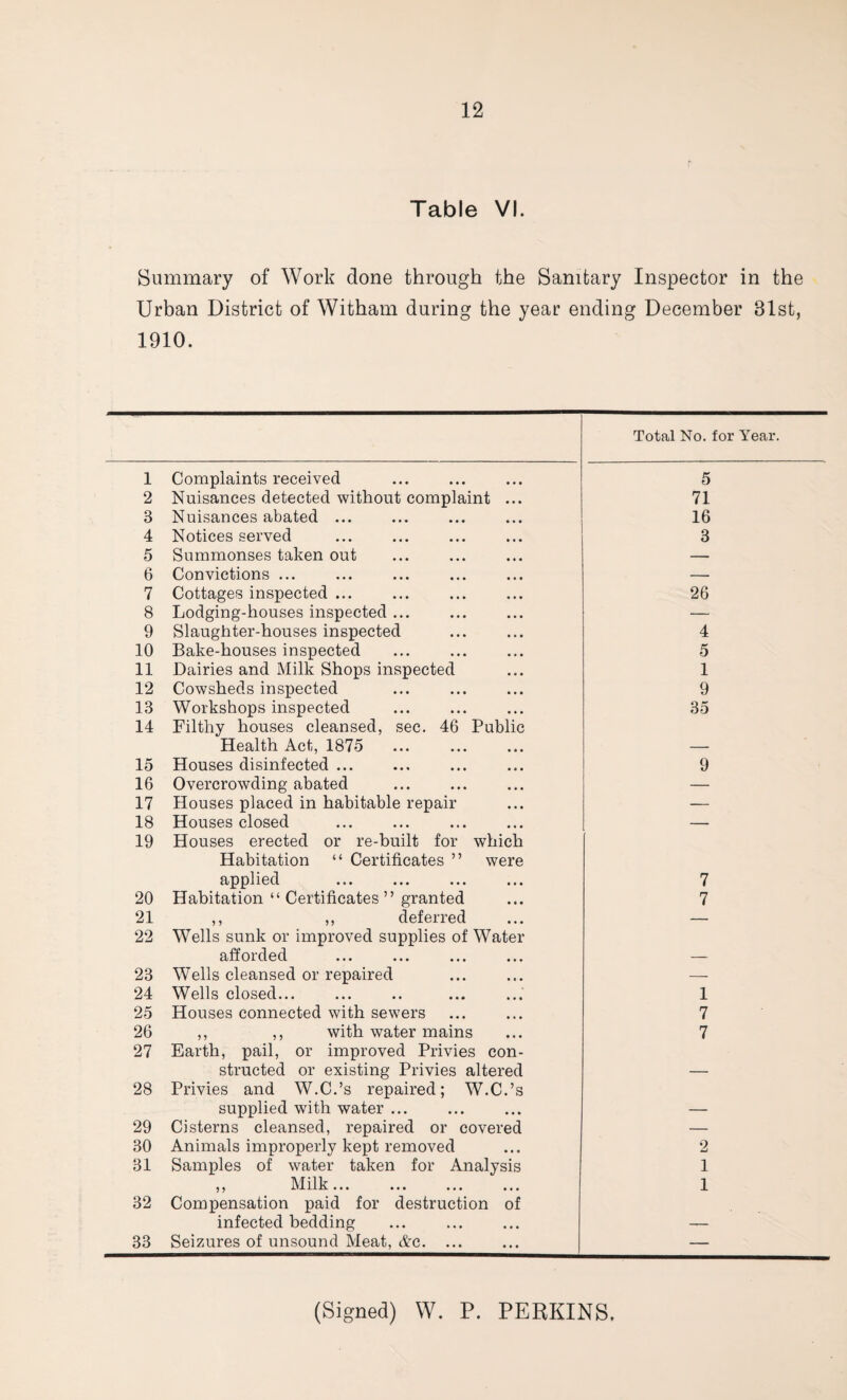 Table VI. Summary of Work done through the Sanitary Inspector in the Urban District of Witham during the year ending December 81st, 1910. Total No. for Year. 1 Complaints received 5 2 Nuisances detected without complaint ... 71 3 Nuisances abated ... 16 4 Notices served 3 5 Summonses taken out — 6 Convictions ... — 7 Cottages inspected ... 26 8 Lodging-houses inspected ... — 9 Slaughter-houses inspected 4 10 Bake-houses inspected . 5 11 Dairies and Milk Shops inspected 1 12 Cowsheds inspected 9 13 Workshops inspected ... . 35 14 Filthy houses cleansed, sec. 46 Public Health Act, 1875 — 15 Houses disinfected. 9 16 Overcrowding abated — 17 Houses placed in habitable repair — 18 Houses closed — 19 Houses erected or re-built for which Habitation “ Certificates ” were applied 7 20 Habitation “ Certificates ” granted 7 21 ,, ,, deferred — 22 Wells sunk or improved supplies of Water afforded — 23 Wells cleansed or repaired — 24 Wells closed... 1 25 Houses connected with sewers 7 26 ,, ,, with water mains 7 27 Earth, pail, or improved Privies con- structed or existing Privies altered — 28 Privies and W.C.’s repaired; W.C.’s supplied with water ... — 29 Cisterns cleansed, repaired or covered — 30 Animals improperly kept removed 2 31 Samples of water taken for Analysis 1 ,, Milk... 1 32 Compensation paid for destruction of infected bedding — 33 Seizures of unsound Meat, Ac. ... — (Signed) W. P. PERKINS.