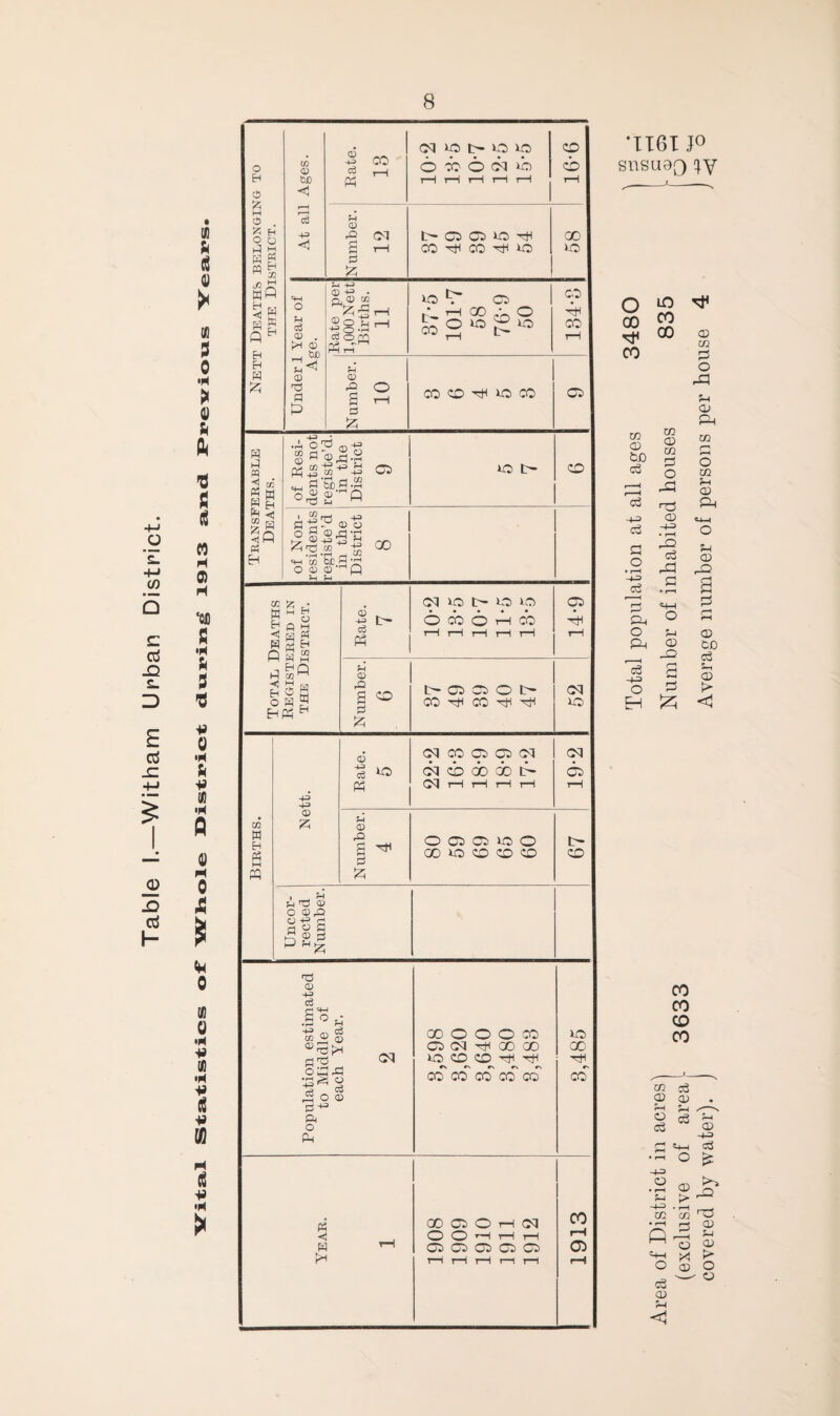 X u > X 3 0 •H aj A ft 'd 3 « 0) ‘OH 0 H o & 0 x 0 •H V X •H * ($ * CO H (8 * •N > Nett Deaths belonging to the District. At all Ages. Rate. 18 (M lO D O lO 6 i 6 si o i—i i—i i—i i—i i—i 9-91 Number. 12 CO CO ICO GO TO Under 1 Year of Age. Rate per 1,000 Nett Births. 11 37*5 101-7 58 76-9 50 134-8 N umber. 10 CO CO ^ 1C CO co Transferable Deaths. of Resi¬ dents not registe’d. in the District 9 iO t> o of Non¬ residents registe’d in the District 8 Rate. 7 CM no L— ICO Ip O CO O i—1 CO go TfH Births. Number. 4 GO CD CO CO 67 Un cor¬ rected Number. Population estimated to Middle of each Year. 2 00 O O O CO CO CM ^ 00 '00 ICO CD CD CO CO CO CO CO no ;00 CO Year. 1 QOQOHd O O 1 1—1 T—1 GO Od Od PI 'PC T—1 1—1 1-1 1—1 1-1 1913 'ITGT J° S11SU0Q o 00 CO m co co cn, «-M O ffl co P O 5-4 <D p. CO O CO 5h CD PM «j—i O 5h CD PD a p CO CO CO CO co a3 CD CD . 5-1 5-4 ✓—n O c3 54 CS CD -4-3 p &4-I S3 O £ <D CD 4>i • i—l CL) U j> ^ ~+-> • iH CC CO ^ PT1 p <D Q P^ 5-1 1 1 o CD ^4—4 L<4 P> o £ o C3 ^ ° CD <1
