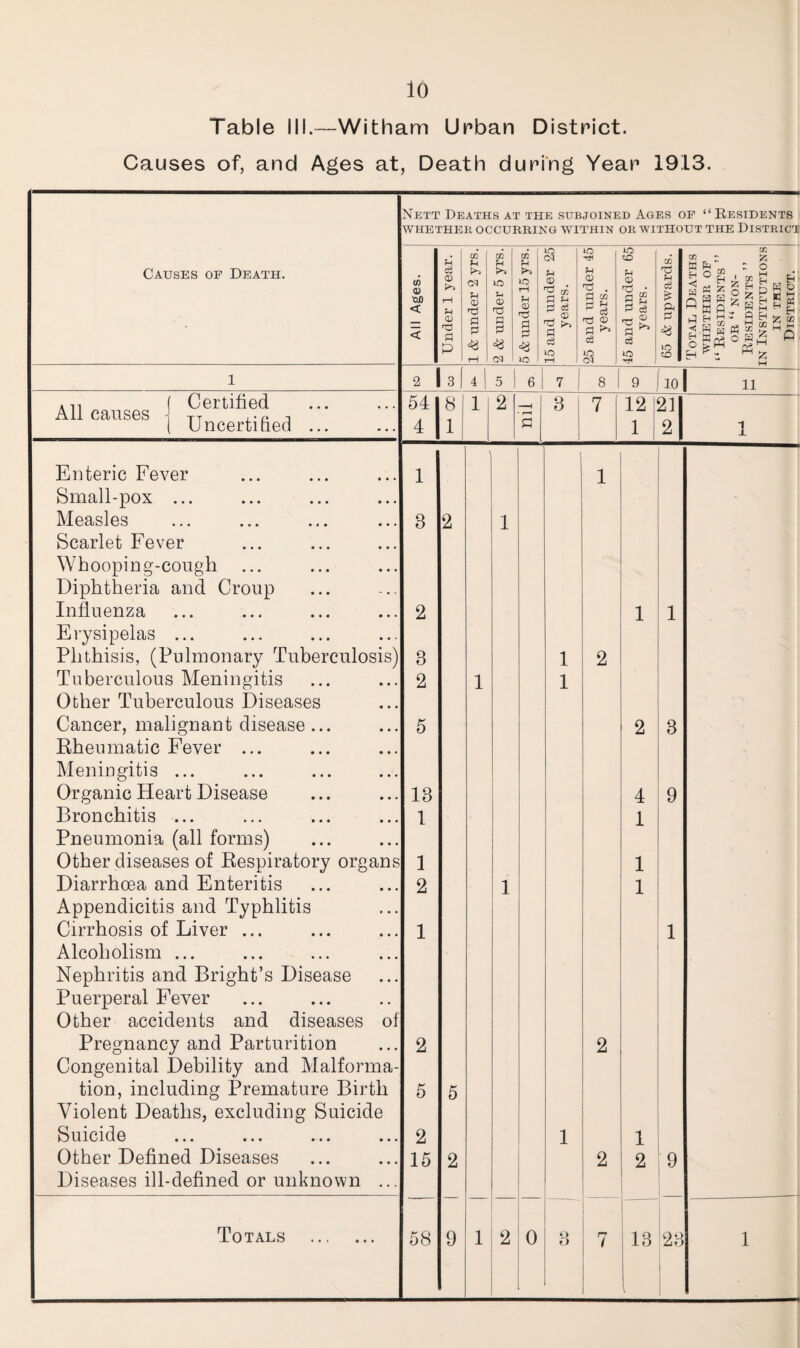 10 Table III.—Witham Urban District. Causes of, and Ages at, Death during Year 1913. Causes of Death. Nett Deaths at the subjoined Ages of “Residents WHETHER OCCURRING WITHIN OR WITHOUT THE DISTRICT All Ages. Under 1 year. 1 & under 2 yrs. 2 & under 5 yrs. 5 & under 15 yrs. 115 and under 25 years. 25 and under 45 years. 45 and under 65 years. 65 & upwards. Total Deaths WHETHER OF “ Residents ’’ OR “ NON¬ RESIDENTS ” in Institutions IN THE District. 1 CO C4 5 6 7 8 9 110 i ii ( Certified All causes TT ,.c ( Uncertified ... 54 4 8 1 1 2 2 3 7 12 1 21 2 1 X Enteric Fever Small-pox ... Measles Scarlet Fever Whooping-cough Diphtheria and Croup Influenza Erysipelas ... Phthisis, (Pulmonary Tuberculosis) Tuberculous Meningitis Other Tuberculous Diseases Cancer, malignant disease ... Rheumatic Fever ... Meningitis ... Organic Heart Disease Bronchitis ... Pneumonia (all forms) Other diseases of Respiratory organs Diarrhoea and Enteritis Appendicitis and Typhlitis Cirrhosis of Liver ... Alcoholism ... Nephritis and Bright’s Disease Puerperal Fever Other accidents and diseases of Pregnancy and Parturition Congenital Debility and Malforma¬ tion, including Premature Birth Violent Deaths, excluding Suicide Suicide Other Defined Diseases Diseases ill-defined or unknown ... 1 3 2 3 2 5 13 1 1 2 1 2 5 2 15 2 5 2 1 1 1 1 1 1 1 2 2 2 1 2 4 1 1 1 1 2 1 3 9 1 9 Totals . Q