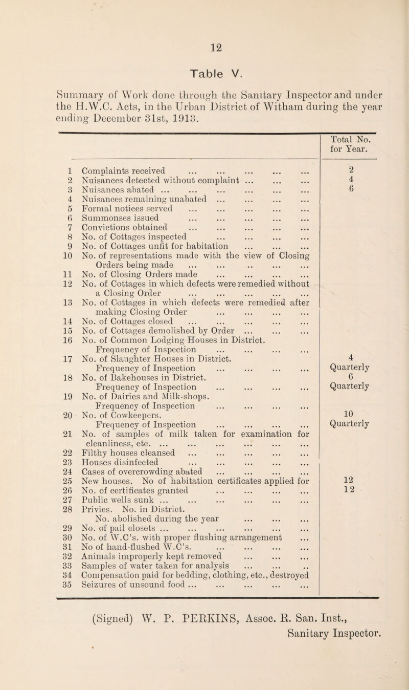 Table V. Summary of Work done through the Sanitary Inspector and under the H.W.C. Acts, in the Urban District of Witham during the year ending December 31st, 1913. Total No. for Year. 1 Complaints received 2 2 Nuisances detected without complaint ... 4 3 Nuisances abated ... 6 4 Nuisances remaining unabated ... 5 Formal notices served ... .. 6 Summonses issued 7 Convictions obtained 8 No. of Cottages inspected 9 No. of Cottages unfit for habitation 10 No. of representations made with the view of Closing Orders being made 11 No. of Closing Orders made 12 No. of Cottages in which defects were remedied without a Closing Order 13 No. of Cottages in which defects were remedied after making Closing Order 14 No. of Cottages closed 15 No. of Cottages demolished by Order ... 16 No. of Common Lodging Houses in District. Frequency of Inspection 17 No. of Slaughter Houses in District. 4 Frequency of Inspection Quarterly 18 No. of Bakehouses in District. 6 Frequency of Inspection Quarterly 19 No. of Dairies and Milk-shops. Frequency of Inspection 10 20 No. of Cowkeepers. Frequency of Inspection Quarterly 21 No. of samples of milk taken for examination for cleanliness, etc. ... 22 Filthy houses cleansed 23 Houses disinfected 24 Cases of overcrowding abated 25 New houses. No of habitation certificates applied for 12 26 No. of certificates granted 12 27 Public wrells sunk ... 28 Privies. No. in District. No. abolished during the year 29 No. of pail closets ... 30 No. of W.C’s. with proper flushing arrangement 31 No of hand-flushed W.C’s. 32 Animals improperly kept removed 33 Samples of water taken for analysis 34 Compensation paid for bedding, clothing, etc., destroyed 35 Seizures of unsound food ... (Signed) W. P. PERKINS, Assoc. R. San. Inst., Sanitary Inspector,