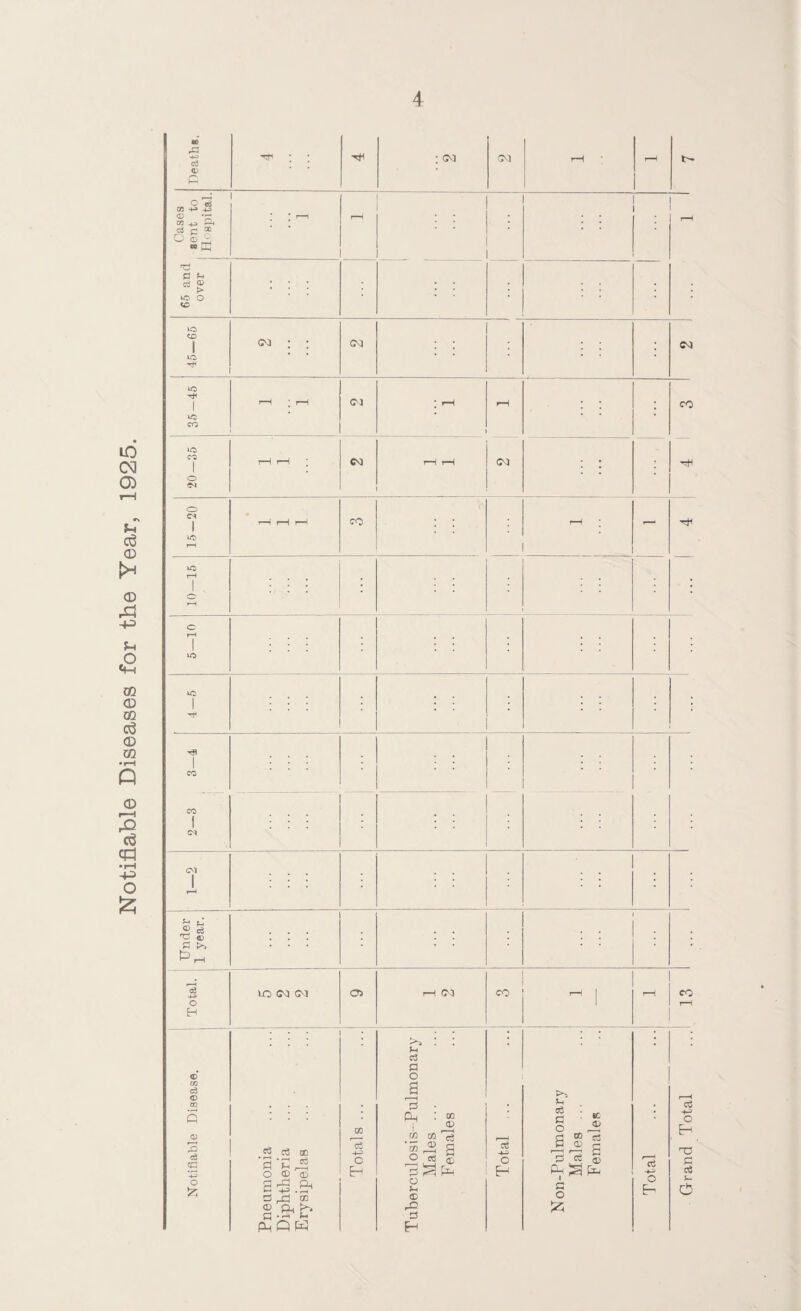 ID 03 O) g3 0 >* 0 <2 m 0 m 0 m 0 r—I & C$ cd •rH O £ 1C ra -*-J c6 (0 P -Tfl h : cu CO T—< r-H t- 00 -2 ^ Q) •£ 18 +j ft cj d m ° n £ * * rH rH rH 65 and over • | j j j vo CO | <>3 ; ; cu . w vo VO 1 rH ' rH ) H rH ; ; ; co vo CO »0 CO 1 rH r-H ; <M r—i rH CVl . . o • o 1 rH rH r-H CO rH * r— vo T—l vo rH 1 1 . o rH ‘ c rH 1 . 1 VO VO 1 . . . , t 1 H rfl 1 . . 1 co CO I . . : : : • CM 1 . . 1 H Under 1 year. ; ; ; • • Total. IOW w 05 H CO rH rH CO rH Notifiable Disease. Pneumonia Diphtheria Erysipelas Totals ... Tuberculosis- Pulmonary Males ... Females T otal ... N on-Pulmonary Males ... Females Grand Total