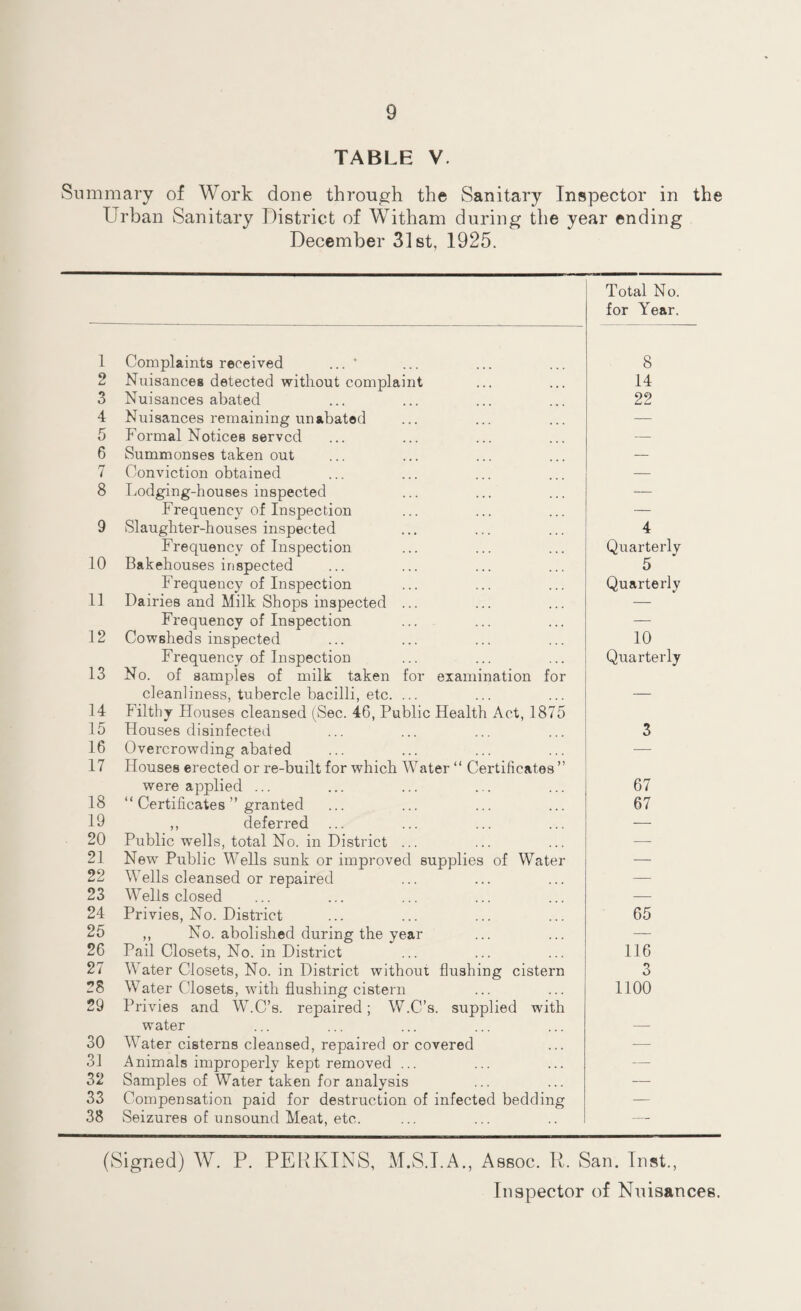 TABLE V. Summary of Work done through the Sanitary Inspector in the Urban Sanitary District of Witham during the year ending December 31st, 1925. Total No. for Year. 1 Complaints received ... ‘ 8 2 Nuisances detected without complaint 14 3 Nuisances abated 22 4 Nuisances remaining unabated 5 Formal Notices served — 6 Summonses taken out — 7 Conviction obtained — 8 Lodging-houses inspected — Frequency of Inspection — 9 Slaughter-houses inspected 4 Frequency of Inspection Quarterly 10 Bakehouses inspected 5 Frequency of Inspection Quarterly 11 Dairies and Milk Shops inspected ... — Frequency of Inspection — 12 Cowsheds inspected 10 Frequency of Inspection Quarterly 13 No. of samples of milk taken for examination for cleanliness, tubercle bacilli, etc. ... — 14 Filthy Houses cleansed (Sec. 46, Public Health Act, 1875 15 Houses disinfected 3 16 Overcrowding abated -— 17 Houses erected or re-built for which Water “ Certificates” were applied ... 67 18 “ Certificates ” granted 67 19 ,, deferred ... — 20 Public wells, total No. in District ... — 21 New Public Wells sunk or improved supplies of Water — 22 Wells cleansed or repaired — 23 Wells closed — 24 Privies, No. District 65 25 ,, No. abolished during the year — 26 Pail Closets, No. in District 116 27 Water Closets, No. in District without flushing cistern 3 28 Water Closets, with flushing cistern 1100 29 Privies and W.C’s. repaired; W.C’s. supplied with water -— 30 Water cisterns cleansed, repaired or covered -—■ 31 Animals improperly kept removed ... — 32 Samples of Water taken for analysis — 33 Compensation paid for destruction of infected bedding — 38 Seizures of unsound Meat, etc. — (Signed) W. P. PERKINS, M.S.I.A., Assoc. P. San. Inst., Inspector of Nuisances.