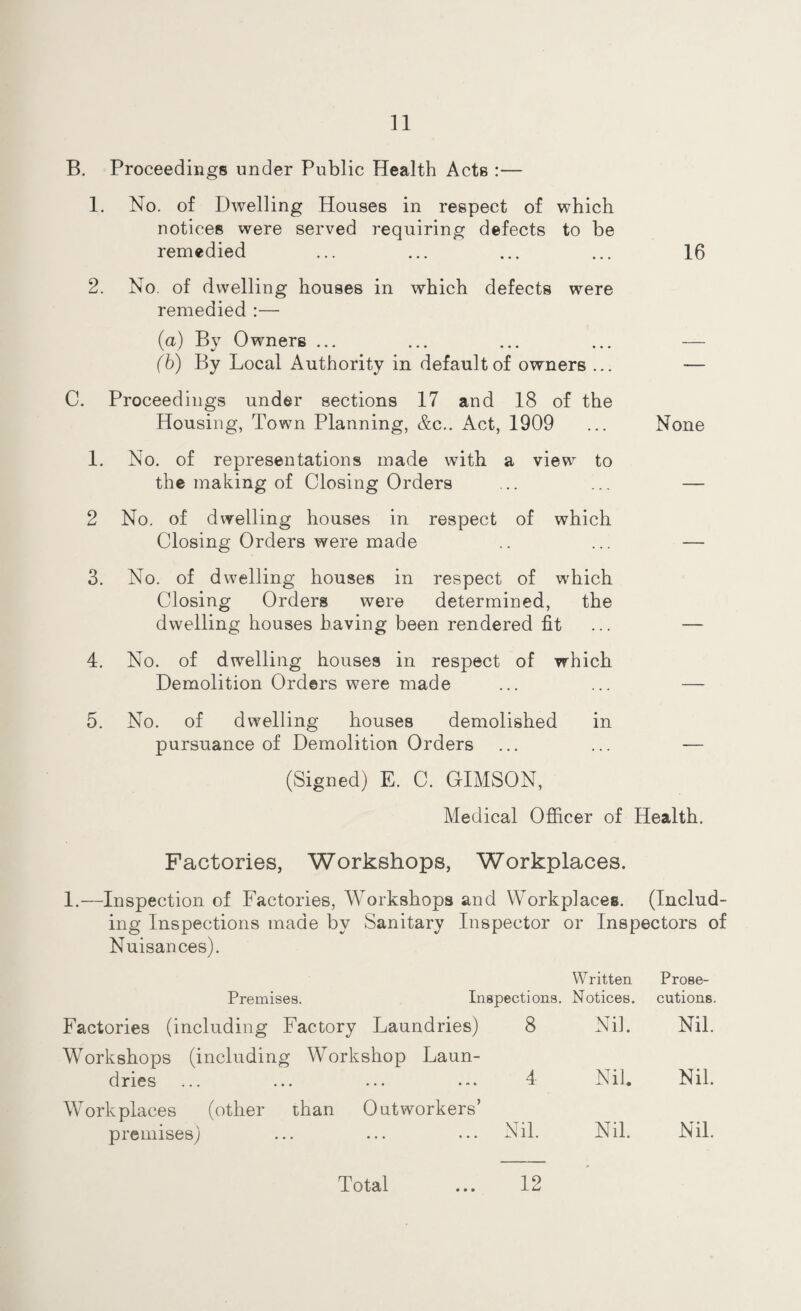 B. Proceedings under Public Health Acts :— 1. No. of Dwelling Houses in respect of which notices were served requiring defects to be remedied ... ... ... ... 16 2. No. of dwelling houses in which defects were remedied :— (a) By Owners ... ... ... ... — (b) By Local Authority in default of owners ... — C. Proceedings under sections 17 and 18 of the Housing, Town Planning, &c.. Act, 1909 ... None 1. No. of representations made with a view to the making of Closing Orders ... ... — 2 No. of dwelling houses in respect of which Closing Orders were made .. ... — 3. No. of dwelling houses in respect of which Closing Orders were determined, the dwelling houses having been rendered fit — 4. No. of dwelling houses in respect of which Demolition Orders were made ... ... — 5. No. of dwelling houses demolished in pursuance of Demolition Orders ... ... — (Signed) E. C. GIMSON, Medical Officer of Health. Factories, Workshops, Workplaces. 1.—Inspection of Factories, Workshops and Workplaces. (Includ¬ ing Inspections made by Sanitary Inspector or Inspectors of Nuisances). Premises. Inspections. Written Notices. Prose¬ cutions. Factories (including Factory Laundries) 8 Nil. Nil. Workshops (including Workshop Laun¬ dries 4 Nil. Nil. Workplaces (other than Outworkers’ premises) Nil. Nil. Nil. Total 12 Total