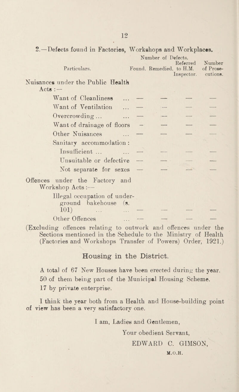 2.—Defects found in Factories, Workshops and Workplaces. Number of Defects. Referred Particulars. Found. Remedied, to H.M. Inspector. Nuisances under the Public Health Acts : — Number of Prose¬ cutions. Want of Cleanliness ... — Want of Ventilation ... — Overcrowding... ... — Want of drainage of floors — Other Nuisances ... — Sanitary accommodation : Insufficient ... ... — Unsuitable or defective — Not separate for sexes — Offences under the Factory and Workshop Acts :— Illegal occupation of under¬ ground bakehouse (s. 101) ... ... — — — — Other Offences ... — — — — (Excluding offences relating to outwork and offences under the Sections mentioned in the Schedule to the Ministry of Health (Factories and Workshops Transfer of Powers) Order, 1921.) Housing in the District. A total of 67 New Houses have been erected during the year. 50 of them being part of the Municipal Housing Scheme. 17 by private enterprise. I think the year both from a Health and House-building point of view has been a verv satisfactorv one. I am, Ladies and Gentlemen, Your obedient Servant, EDWARD C. GIMSON, M.O.H.