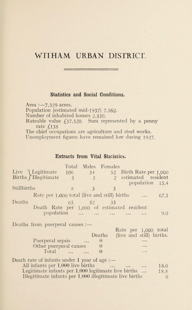 WITH AM URBAN DISTRICT. Statistics and Social Conditions. Area :—7,329 acres. Population (estimated mid-1937) 7,162- Number of inhabited houses 2,330. Rateable value £37,520- Sum represented by a penny rate £138 The chief occupations are agriculture and steel works. Unemployment figures have remained low during 1937. Extracts from Vital Statistics. Total Males Females Live ^Legitimate 106 54 52 Birth Rate per 1,000 Births f Illegitimate 5 3 2 estimated resident population 15.4 Stillbirths 8 3 5 Rate per 1,000 total (live and still) births ... 67.1 Deaths 65 32 33 Death Rate per 1,000 of estimated resident population ... ... ... ... ... 9.0 Deaths from puerperal causes :— Rate per 1,000 total Deaths (live and still) births. Puerperal sepsis ... 0 — Other puerperal causes 0 — Total ... ... 0 — Death rate of infants under 1 year of age :— All infants per 1,000 live births ... ... ... 18.0 Legitimate infants per 1,000 legitimate live births ... 18.8