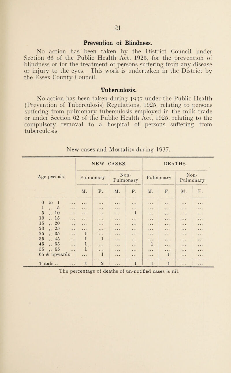 Prevention of Blindness. No action has been taken by the District Council under Section 66 of the Public Health Act, 1925, for the prevention of blindness or for the treatment of persons suffering from any disease or injury to the eyes. This work is undertaken in the District by the Essex County Council. Tuberculosis. No action has been taken during 1937 under the Public Health (Prevention of Tuberculosis) Regulations, 1925, relating to persons suffering from pulmonary tuberculosis employed in the milk trade or under Section 62 of the Public Health Act, 1925, relating to the compulsory removal to a hospital of persons suffering from tuberculosis. New cases and Mortality during 1937. Age periods. NEW CASES. DEATHS. Pulmonary Non- Pulmonary Pulmonary Non- Pul monary M. F. M. F. M. F. M. F. 0 to 1 1 ,, 5 5 ,, 10 10 ,, 15 15 ,, 20 20 ,, 25 25 ,, 35 35 ,, 45 45 ,,55 55 ,, 65 65 & upwards . . . ... ... ... 1 1 1 1 1 1 . . . 1 ■% 1 1 Totals ... 4 2 ... 1 1 1 . . . . . . The percentage of deaths of un-notified cases is nil,