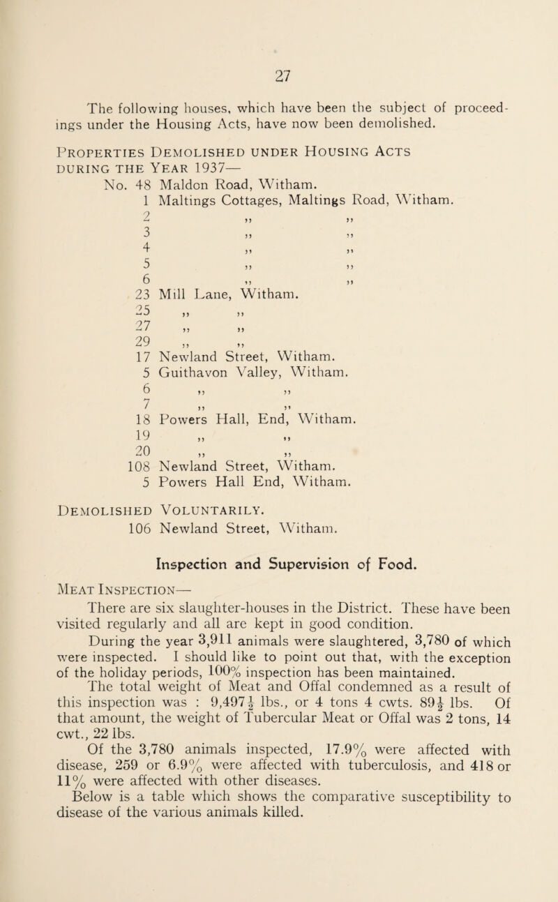 The following houses, which have been the subject of proceed ings under the Housing Acts, have now been demolished. Properties Demolished under Housing Acts DURING THE YEAR 1937— No. 48 Maldon Road, Witham. 1 Makings Cottages, Makings Road, Witham. 2 3 4 5 6 23 Mill Lane, Witham. 25 27 55 55 55 55 55 55 5 5 5 * 5 5 55 55 5 5 5 5 55 5 5 29 17 Newland Street, Witham. 5 Guithavon Valley, Witham. 6 7 18 Powers Hall, End, Witham. 19 20 108 Newland Street, Witham. 5 Powers Hall End, Witham. Demolished Voluntarily. 106 Newland Street, Witham. 55 5 5 55 5 5 5 5 55 5 5 55 Inspection and Supervision of Food. Meat Inspection— There are six slaughter-houses in the District. These have been visited regularly and all are kept in good condition. During the year 3,911 animals were slaughtered, 3,780 of which wrere inspected. I should like to point out that, with the exception of the holiday periods, 100% inspection has been maintained. The total weight of Meat and Offal condemned as a result of this inspection was : 9,497 J lbs., or 4 tons 4 cwts. 89\ lbs. Of that amount, the weight of Tubercular Meat or Offal was 2 tons, 14 cwt., 22 lbs. Of the 3,780 animals inspected, 17.9% were affected with disease, 259 or 6.9% were affected with tuberculosis, and 418 or 11% were affected with other diseases. Below is a table which shows the comparative susceptibility to disease of the various animals killed.