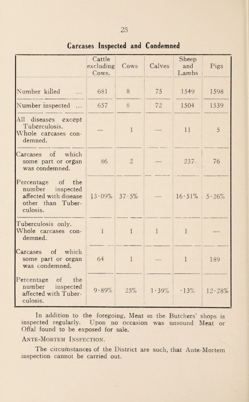 23 Carcases Inspected and Condemned Cattle excluding Cows. Cows Calves Sheep and Lambs Pigs Number killed 681 8 75 1549 1598 Number inspected ... 657 8 72 1504 1539 All diseases except Tuberculosis. Whole carcases con¬ demned. — 1 — 11 5 Carcases of which some part or organ was condemned. 86 2 — 237 76 Percentage of the number inspected affected with disease other than Tuber¬ culosis. 13*09% 37-5% — 16-51% 5 • 26% Tuberculosis only. Whole carcases con¬ demned. 1 1 1 1 — Carcases of which some part or organ was condemned. 64 1 — 1 189 Percentage of the number inspected affected with Tuber¬ culosis. 9 • 89% 25% 1-39% • 13% 12-28% In addition to the foregoing, Meat in the Butchers’ shops is inspected regularly. Upon no occasion was unsound Meat or Offal found to be exposed for sale. Ante-Mortem Inspection. The circumstances of the District are such, that Ante-Mortem inspection cannot be carried out.