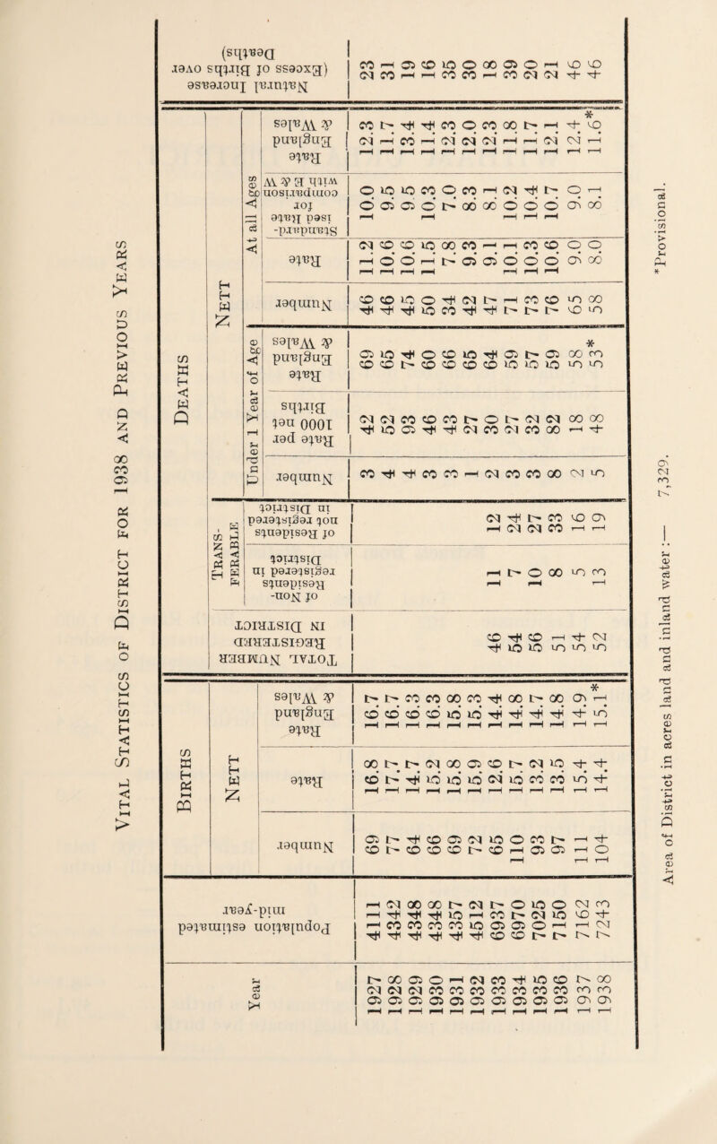 Vital Statistics of District for 1938 and Previous Years (sq;B0a J9AO JO ssaoxg) as'B9J0uj fO'-HOSCOlOOOOOiOr-l (MCOi-H'-HCCCOr-(CO(Mi^ Thxh W H < W Q H H W :z:; S9FAV ^ pu^lSug; ^ i Av -T a mi-'v &D UOSI.TBdlUOO <! ■ joj ;r| I 9(J'8'}]r pasT =3 I -pj'Rpu'B^.Q •3f cc t-- ffo o fo oq t> I ^ C<i rH CO r-H ol (m' ol i-H r-H ol CM '“H piOlOfOpCOr-HOq-^t-; P’^. OciOiOI^QOOo’OOO cSco 9!^'t?y; (MOCOlCQOCO^ppp PP I—H I—H 05 05 CS CO J9quin^ COCOiOOTjHCMt^r-HCOCD lOOO vOi-O 0) S91T3AV V •X’ bjD C5l0TtfOC0l0'^05t:^<05 COOT) COcOt^COCOCOCOlOiOlO lOiJO «4-< o aj'By; c3 D sqjjig; fH ?9a OOOT oqoqcococot>oi>>cqoq oooo '«^ioo5T^<T^HoqcooqcoQO -h-m- c; i9d 0juy[ -o o p .igqranj^ CO'^'TtlCOCO'—(OqCOCOOO C^IUO « « H g Pm c^oia:^stq m p9a^:^sT3^J !)ou S!;.U9p’TS9a; JO !^OTJ!JSTa; nt pejajsigaj sjnopisoy -noN JO XOIHXSICr Ml aaaaxsioa^ HaaHDL^s[ avxox oq Tt^ t-- CO CO ctn i—i oq oq CO ^ O QO LO ro O Tin CO r-i M- CM lO lO in lo in W H t—( w sai^’AV pu'B{§ug[ * t- CO CO p p Tt; p p O) p CO CO* cd CO id id Lo H H w :z; 00 1>'__I>(0qQ0C5COt:^pp cd id id id CM id cd CO cd ^ j9qiun^vT a5I:^T^^coc5oqlOOco^>• COI>COCOCOl>-COf-HC5C35 r—lO j'Bg^-piui p9J'BUIIJS9 UOIJ'BjndOJ I—loqooQOt^oqt^oioo cmpo r^'^Tt^'<^lO'-HCOt^OqiO cDM- I—IC0C0C0C010C505O'—I iCM '^'^Tt^TjH'^Thicocoi>i> r^r^ cS O) i>G0a5O'—loqco'^icco r^oo oqoqoqcococococococo roro 05C50505C505C5 05 05 05 0^0^ Area of District in acres land and inland water :— 7,329.