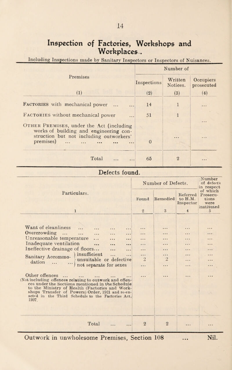 Inspection of Factories, Workshops and Workplaces. Including Inspections made by Sanitary Inspectors or Inspectors of Nuisances. Number of Premises (1) Inspections (2) Written Notices. (3) Occupiers prosecuted (4) Factories with mechanical power 14 1 . • • Factories without mechanical power Other Premises, under the Act (including works of building and engineering con- 51 1 ... struction but not including outworkers’ premises) 0 • • » Total 65 2 Defects found. ; Number Number of Defects. of defects ___in respect Particulars. [ 1 Found Remedied , of which Referred : Prosecu¬ te H.M. tions Inspector were 1 instituted 1 2 3 ' 4 5 Want of cleanliness Overcrowding Unreasonable temperature ... Inadequate ventilation Ineffective drainage of floors... ... - • • • • «• • * * * • • • Sanitary Accommo- ) •” ••• n -. unsuitable or defective dation ... ... 1 . , , j not separate for sexes o 2 ... Other offences ... (Not including offences relating to outwork and offen- ... ... ... ' ces under the Sections mentioned in the Schedule to the Ministry of Health (Factories and Work¬ shops Transfer of Powers) Order, 1921 and re-en¬ acted in the Third Schedule to the Factories Act, 1937. 1 1 Total 2 2 1 Outwork in unwholesome Premises, Section 108 ... Nil.