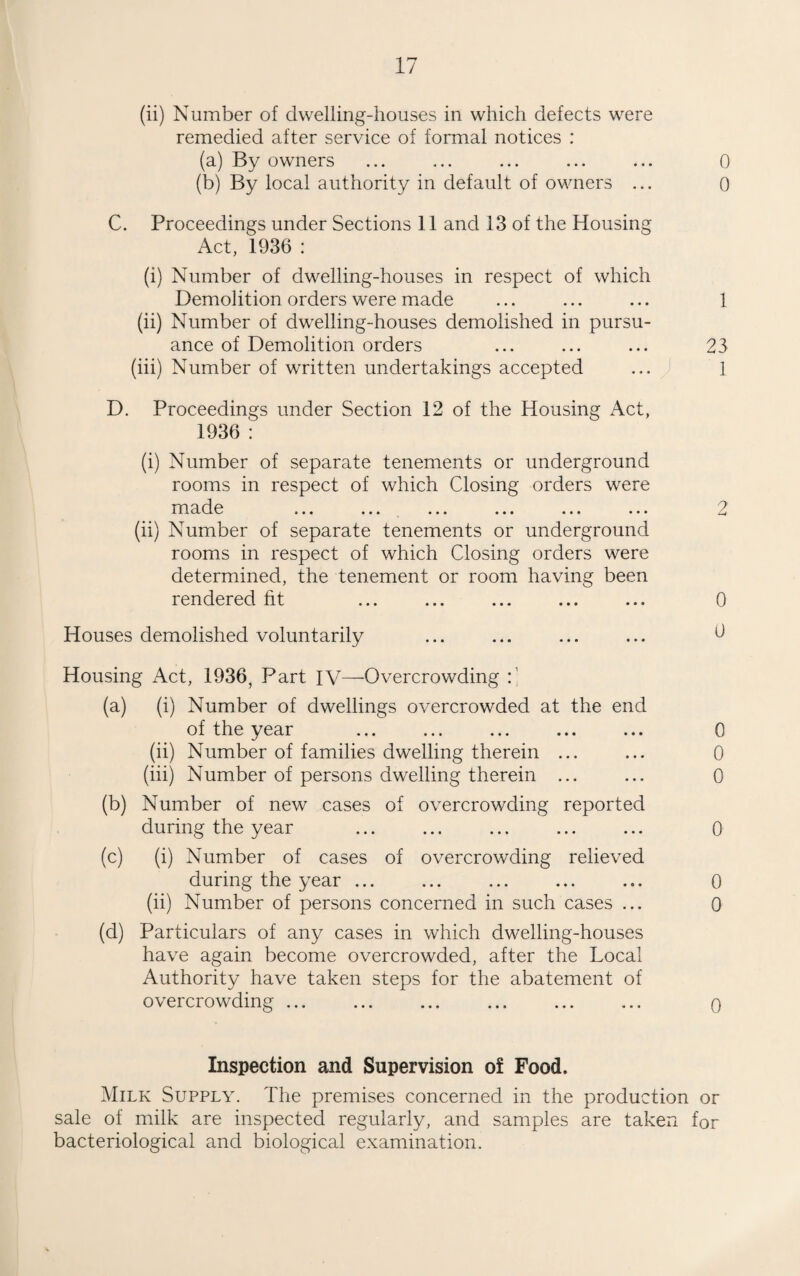 (ii) Number of dwelling-houses in which defects were remedied after service of formal notices : (a) By owners ... ... ... ... ... 0 (b) By local authority in default of owners ... 0 C. Proceedings under Sections 11 and 13 of the Housing Act, 1936 : (i) Number of dwelling-houses in respect of which Demolition orders were made ... ... ... 1 (ii) Number of dwelling-houses demolished in pursu¬ ance of Demolition orders ... ... ... 23 (hi) Number of written undertakings accepted ... i 1 D. Proceedings under Section 12 of the Housing Act, 1936 : (i) Number of separate tenements or underground rooms in respect of which Closing orders were rucid^^ ... ... ... ... ... ... (ii) Number of separate tenements or underground rooms in respect of which Closing orders were determined, the tenement or room having been rendered fit ... ... ... ... ... 0 Houses demolished voluntarily ... ... ... ... b Housing Act, 1936, Part IV—Overcrowding (a) (i) Number of dwellings overcrowded at the end of the year ... ... ... ... ... 0 (ii) Number of families dwelling therein ... ... 0 (hi) Number of persons dwelling therein ... ... 0 (b) Number of new cases of overcrowding reported during the year ... ... ... ... ... 0 (c) (i) Number of cases of overcrowding relieved during the year ... ... ... ... ... 0 (ii) Number of persons concerned in such cases ... 0 (d) Particulars of any cases in which dwelling-houses have again become overcrowded, after the Local Authority have taken steps for the abatement of overcrowding ... ... ... ... ... ... q Inspection and Supervision of Food. Milk Supply. The premises concerned in the production or sale of milk are inspected regularly, and samples are taken for bacteriological and biological examination.