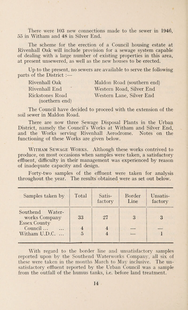 There were 103 new connections made to the sewer in 1946, 55 in Witham and 48 in Silver End. The scheme for the erection of a Council housing estate at Rivenhall Oak will include provision for a sewage system capable of dealing with a large number of existing properties in this area, at present unsewered, as well as the new houses to be erected. Up to the present, no sewers are available to serve the following parts of the District :— Rivenhall Oak Maldon Road (southern end) Rivenhall End ‘ Western Road, Silver End Rickstones Road Western Lane, Silver End (northern end) The Council have decided to proceed with the extension of the soil sewer in Maldon Road. There are now three Sewage Disposal Plants in the Urban District, namely the Council’s Works at Witham and Silver End, and the Works serving Rivenhall Aerodrome. Notes on the functioning of these Works are given below. Witham Sewage Works. Although these works contrived to produce, on most occasions when samples were taken, a satisfactory effluent, difficulty in their management was experienced by reason of inadequate capacity and design. Forty-two samples of the effluent were taken for analysis throughout the year. The results obtained were as set out below. Samples taken by Total Satis- Border Unsatis- factory Line factory Southend Water- works Company Essex County 33 27 3 3 Council ... 4 4 — •— Witham U.D.C. ... 5 4 — 1 With regard to the border line and unsatisfactory samples reported upon by the Southend Waterworks Company, all six of these were taken in the months March to May inclusive. The un¬ satisfactory effluent reported by the Urban Council was a sample from the outfall of the humus tanks, i.e. before land treatment.