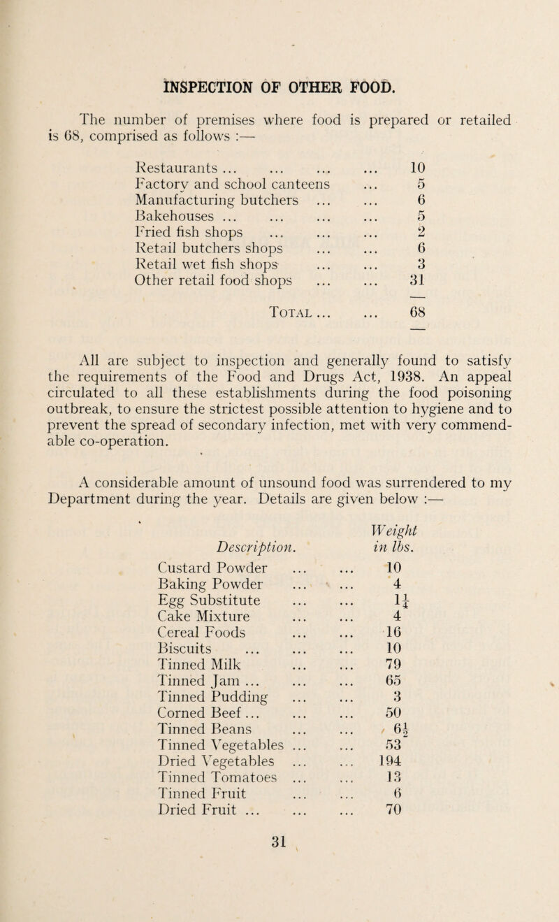 INSPECTION OF OTHER FOOD. The number of premises where food is prepared or retailed is 68, comprised as follows :— Restaurants ... Factory and school canteens Manufacturing butchers Bakehouses ... Fried fish shops Retail butchers shops Retail wet fish shops Other retail food shops 10 5 6 5 2 6 3 31 Total ... 68 All are subject to inspection and generally found to satisfy the requirements of the Food and Drugs Act, 1938. An appeal circulated to all these establishments during the food poisoning outbreak, to ensure the strictest possible attention to hygiene and to prevent the spread of secondary infection, met with very commend¬ able co-operation. A considerable amount of unsound food was surrendered to my Department during the year. Details are given below :— Description. Weight in lbs. Custard Powder 10 Baking Powder 4 Egg Substitute H Cake Mixture 4 Cereal Foods 16 Biscuits 10 Tinned Milk 79 Tinned Jam ... 65 Tinned Pudding 3 Corned Beef ... 50 Tinned Beans ... / 64 Tinned Vegetables ... 53 Dried Vegetables 194 Tinned Tomatoes ... 13 Tinned Fruit 6 Dried Fruit ... 70