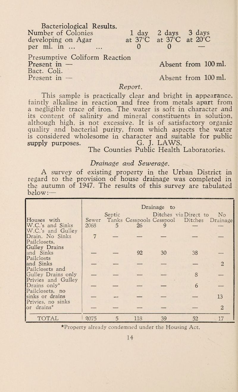 Bacteriological Results. Number of Colonies developing on Agar per ml. in ... 1 day 2 days 3 days at 37°C at 37°C at 20°C 0 0 — Presumptive Coliform Reaction Present in — Absent from 100 ml. Bact. Coli. Present in — Absent from 100 ml. Report. This sample is practically clear and bright in appearance, faintly alkaline in reaction and free from metals apart from a negligible trace of iron. The water is soft in character and its content of salinity and mineral constituents in solution, although high, is not excessive. It is of satisfactory organic quality and bacterial purity, from which aspects the water is considered wholesome in character and suitable for public supply purposes. G. J. LAWS, The Counties Public Health Laboratories. Drainage and Sewerage. A survey of existing property in the Urban District in regard to the provision of house drainage was completed in the autumn of 1947. The results of this survey are tabulated below:— Houses with Sewer Septic Tanks Drainage to Ditches Cesspools Cesspool via Direct to Ditches No Drainage W.C.’s and Sinks 2068 5 26 9 — — W.C.’s and Gulley Drain. No Sinks 7 Pailclosets, Gulley Drains and Sinks 92 30 38 Pailclosts and Sinks 2 Pailclosets and Gulley Drains only 8 Privies and Gulley Drains only* 6 Pailclosets, no sinks or drains 13 Privies, no sinks or drains* — — — — — 2 TOTAL 2075 5 118 39 52 17 ^Property already condemned under the Housing Act,