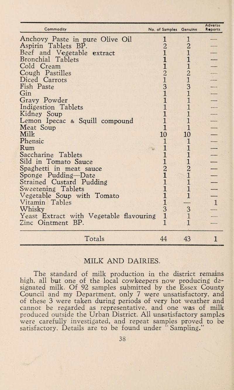 Commodity No. of Samples Genuine Adverse Reports Anchovy Paste in pure Olive Oil 1 1 — Aspirin Tablets BP. 2 2 — Beef and Vegetable extract 1 1 — Bronchial Tablets 1 1 — Cold Cream 1 1 — Cough Pastilles 2 2 — Diced Carrots 1 1 — Fish Paste 3 3 — Gin 1 1 — Gravy Powder 1 1 — Indigestion Tablets 1 1 — Kidney Soup 1 1 •- Lemon Ipecac & Squill compound 1 1 — Meat Soup 1 1 — Milk 10 10 — Pheiisic 1 1 — Rum . 1 1 — Saccharine Tablets 1 1 — Sild in Tomato Sauce 1 1 — Spaghetti in meat sauce 2 2 — Sponge Pudding—Date 1 1 — Strained Custard Pudding 1 1 — Sweetening Tablets 1 1 — Vegetable Soup with Tomato 1 1 —- Vitamin Tables 1 — 1 Whisky 3 3 — Yeast Extract with Vegetable flavouring 1 1 — Zinc Ointment BP. 1 1 — Totals 44 43 1 MILK AND DAIRIES. The standard of milk production in the district remains high, all but one of the local cowkeepers now producing de¬ signated milk. Of 92 samples submitted by the Essex County Council and my Department, only 7 were unsatisfactory, and of these 3 were taken during periods of very hot weather and cannot be regarded as representative, and one was of milk produced outside the Urban District. All unsatisfactory samples were carefully investigated, and repeat samples proved to be satisfactory. Details are to be found under “ Sampling.”