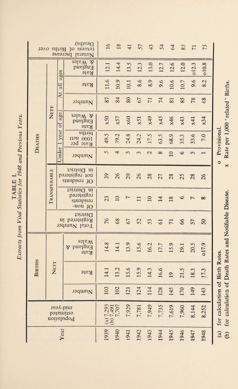 TABLE I. Extracts from Vital Statistics for 1948 and Previous Years. (SqjB3Q vO CC —< t- rn Tj- 'O ~ >0 J3AO sqjjig jo SS30X3) 3SB3J0UJ JCJOJEN Deaths Nett At all ages pUQ§UQ ajB'H 12.1 14.4 13.5 12.3 13.0 12.7 12.6 12.0 ol2.3 o!0.8 11.6 10.9 10.1 8.6 8.9 9.6 10.6 10.7 9.6 8.2 jsquuqq t^-'rt-or^T-H'^-T-Hiocooo cooooovor-r^oooot'-'vo 1 Under 1 year of age S3JBAV V pUQ§UQ 3J13^ OE'O^ON*o'om’—'''t XXXXXXXXXX sqjJiq mu oooi J3d 3JB^J 49.5 39.2 24.8 24.2 17.5 63.5 68.9 35.3 33.6 7.0 jsquinfq vOTl*c4jCOCJOOOvOlO*—< Transferable JOIJJSIQ UI p3J3JSl§3J JOU SJU3piS3J JO 39 26 20 26 28 27 28 25 28 26 JOIJJSIQ UI p3J3JSI§3J SJU3piS3J -uou'jo mot— 1-HO'^-OO'Of-OO (N v—4 *—( r—1 t-4 JOIJJSIQ UI p3J3JSI§3^I jsquinjsj pjjoj. 'Ooor^ric'-i^-H'Of-o Births Nett 3? PU^1§UQ 3JB^I 14.8 14.1 13.9 15.6 16.2 17.7 15.9 19.1 20.5 ol7.9 3JT>[ 14.1 13.2 15.6 15.9 14.3 16.6 19 21.5 18.3 17.3 jsquin^q fncJ-HTfTtooiooO'Nr'i 0 0 (N 0 ■—( 0 xt- -rj- T~1'—lT—l’—ll—It—1 1—1 1 T— jroA-piui P3JBUIIJS3 uoivejndod fa) 7,293 (b) 7,491 7,707 7,929 7,781 7,949 7,735 7,619 7,960 8,144 8,252 On 0 <N m Tj- to NO r- CO m ^r Tf Tf tj- ''f Tf rf On ON On ON ON ON ON ON ON ON t—i <—1 r—* T-H T—1 (a) for calculation of Birth Rates. o Provisional. (b) for calculation of Death Rates and Notifiable Disease. x Rate per 1,000 ‘related ’ Births.