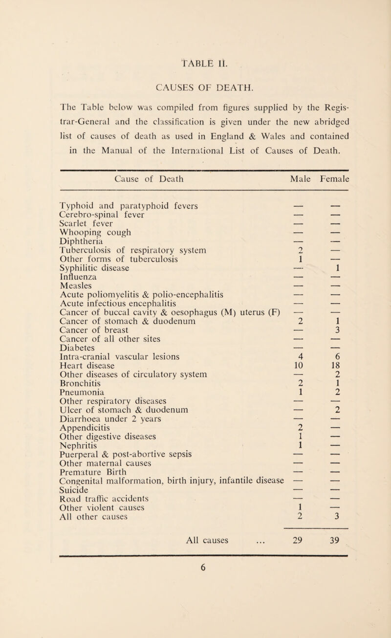 CAUSES OF DEATH. The Table below was compiled from figures supplied by the Regis¬ trar-General and the classification is given under the new abridged list of causes of death as used in England & Wales and contained in the Manual of the International List of Causes of Death. Cause of Death Male Female Typhoid and paratyphoid fevers Cerebro-spinal fever — — Scarlet fever — — Whooping cough — — Diphtheria — -— Tuberculosis of respiratory system 2 — Other forms of tuberculosis 1 — Syphilitic disease — 1 Influenza — — Measles — — Acute poliomyelitis & polio-encephalitis — — Acute infectious encephalitis — — Cancer of buccal cavity & oesophagus (M) uterus (F) — — Cancer of stomach & duodenum 2 1 Cancer of breast — 3 Cancer of all other sites — — Diabetes — — lntra-cranial vascular lesions 4 6 Heart disease 10 18 Other diseases of circulatory system — 2 Bronchitis 2 1 Pneumonia 1 2 Other respiratory diseases — — Ulcer of stomach & duodenum — 2 Diarrhoea under 2 years — — Appendicitis 2 — Other digestive diseases 1 — Nephritis 1 — Puerperal & post-abortive sepsis — — Other maternal causes — — Premature Birth — — Congenital malformation, birth injury, infantile disease — — Suicide — — Road traffic accidents — — Other violent causes 1 — All other causes 2 3 All causes 29 39