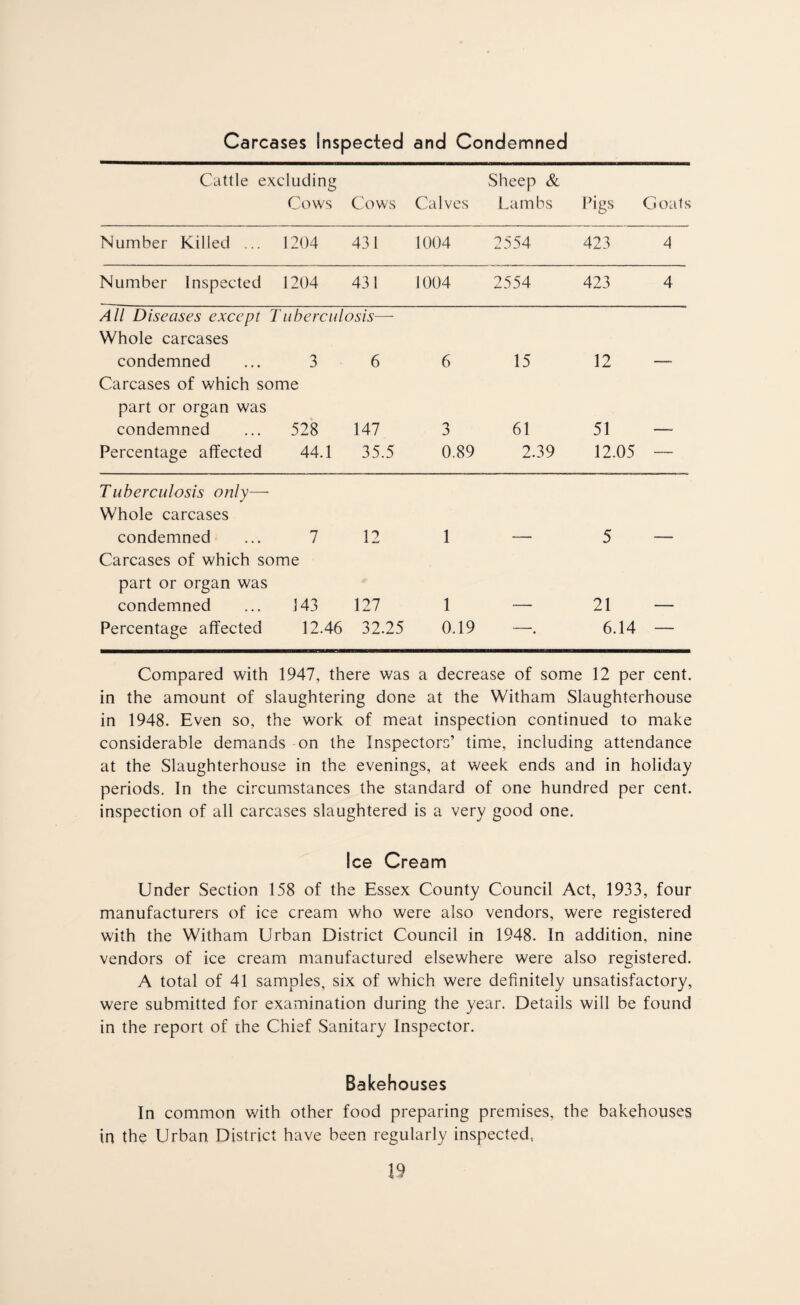 Carcases Inspected and Condemned Cattle e xcluding Cows Cows Calves Sheep & Lambs Pigs Goats Number Killed ... 1204 431 1004 2554 423 4 Number Inspected 1204 431 1004 2554 423 4 All Diseases except T uberculosis—- Whole carcases condemned 3 6 6 15 12 — Carcases of which some part or organ was condemned 528 147 3 61 51 ——w Percentage affected 44.1 35.5 0.89 2.39 12.05 — Tuberculosis only—- Whole carcases condemned 7 12 1 — 5 — Carcases of which some part or organ was condemned 143 127 1 . 21 ■ Percentage affected 12.46 32.25 0.19 —. 6.14 — Compared with 1947, there was a decrease of some 12 per cent, in the amount of slaughtering done at the Witham Slaughterhouse in 1948. Even so, the work of meat inspection continued to make considerable demands on the Inspectors’ time, including attendance at the Slaughterhouse in the evenings, at week ends and in holiday periods. In the circumstances the standard of one hundred per cent, inspection of all carcases slaughtered is a very good one. Ice Cream Under Section 158 of the Essex County Council Act, 1933, four manufacturers of ice cream who were also vendors, were registered with the Witham Urban District Council in 1948. In addition, nine vendors of ice cream manufactured elsewhere were also registered. A total of 41 samples, six of which were definitely unsatisfactory, were submitted for examination during the year. Details will be found in the report of the Chief Sanitary Inspector. Bakehouses In common with other food preparing premises, the bakehouses in the Urban District have been regularly inspected,
