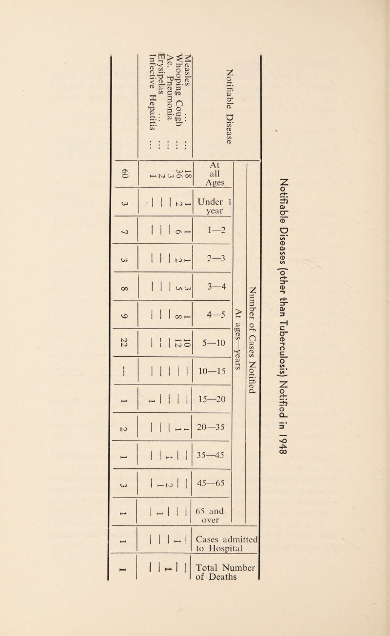 CD < P tTfti O P < re y^o <% ir i—i 3 i— - c/3 ^ P re 3 5/3 d OQ 1 in i'l; D“ O) P </j 2 O f—f- ►— • ch p cr nT O H-* • cn re P GO CD 60 OJ >—• >—>' to uo cr. co At all Ages u> •IIU- Under 1 year U 1 1 1 Cv >-i 1—2 U) ! 1 ! to i—* 2—3 00 1 1 Ut ue 3—4 vo ! 1 1 00 t— 4—5 22 1 1 1 ,—, I—. I 1 1 too 5—10 ! t Mil! 10—15 l—* -INI 15—20 to 1 1 ! t*** 20—35 H-* i mo i 35—45 ue 1 H~ tO | | 45—65 1 - 1 M 65 and over > P CTQ re CO re P |-t (» C 3 cr re i-s o p CO re C/i z O r-+- 5e re a. Cases admitted to Hospital l I Total Number of Deaths o 4*. CO