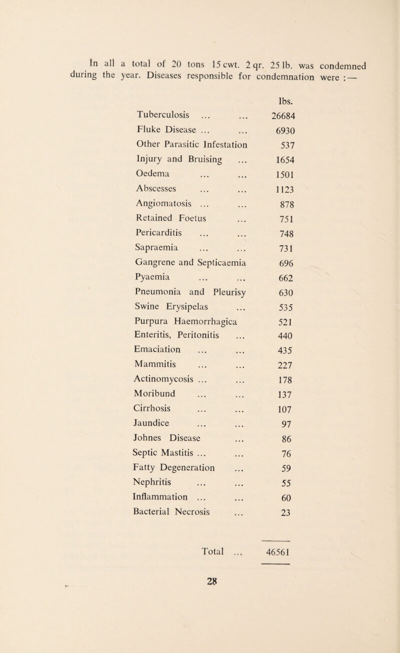 In all during the a total of 20 tons l5cwt. 2 qr. 251b. was condemned year. Diseases responsible for condemnation were : — Tuberculosis lbs. 26684 Fluke Disease ... 6930 Other Parasitic Infestation 537 Injury and Bruising 1654 Oedema 1501 Abscesses 1123 Angiomatosis ... 878 Retained Foetus 751 Pericarditis 748 Sapraemia 731 Gangrene and Septicaemia 696 Pyaemia 662 Pneumonia and Pleurisy 630 Swine Erysipelas 535 Purpura Haemorrhagica 521 Enteritis, Peritonitis 440 Emaciation 435 Mammitis 227 Actinomycosis ... 178 Moribund 137 Cirrhosis 107 Jaundice 97 Johnes Disease 86 Septic Mastitis ... 76 Fatty Degeneration 59 Nephritis 55 Inflammation ... 60 Bacterial Necrosis 23 Total ... 46561