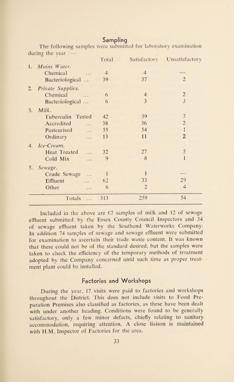 The following samples Sampling were submit! ed for laboratory examination during the year : — Total Satisfactory Unsatisfactory 1. Mains Water. Chemical 4 4 — Bacteriological ... 39 37 2 2. Private Supplies. Chemical 6 4 2 Bacteriological ... 6 3 3 3. Milk. Tuberculin Tested 42 39 S) Accredited 38 36 2 Pasteurised 55 54 1 X Ordinary 13 11 4. Ice-Cream. Heat Treated 32 27 5 Cold Mix 9 8 1 5. Sewage. Crude Sewage ... 1 1 — Effluent 62 33 29 Other 6 2 4 Totals ... 313 259 54 Included in the above are 67 samples of milk and 12 of sewage effluent submitted by the Essex County Council Inspectors and 34 of sewage effluent taken by the Southend Waterworks Company. In addition 74 samples of sewage and sewage effluent were submitted for examination to ascertain their trade waste content. It was known that these could not be of the standard desired, but the samples were taken to check the efficiency of the temporary methods of treatment adopted by the Company concerned until such time as proper treat¬ ment plant could be installed. Factories and Workshops During the year, 17 visits were paid to factories and workshops throughout the District. This does not include visits to Food Pre¬ paration Premises also classified as factories, as these have been dealt with under another heading. Conditions were found to be generally satisfactory, only a few minor defects, chiefly relating to sanitary accommodation, requiring attention. A close liaison is maintained with H.M. Inspector of Factories for the area.