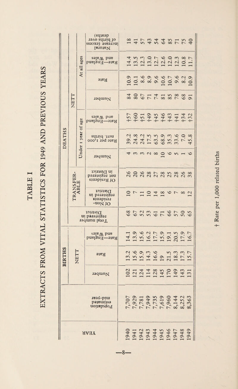 EXTRACTS FROM VITAL STATISTICS FOR 1949 AND PREVIOUS YEARS (sqjBop J3ao sqjjiq jo 00 r-H ro F F VO r-H vo o SS30X3) 3SB3J0UI t-H F vo F vo vo 00 F- F- F IBjniBfq CO d) S3IBy^ PUB bfl ca rd rd la t-H t-H r-H r-H t-H t-H r-H t-H r-H t—H 4-* < Ov r-H VO Ov VO VO f~ VO rq On 3JB^ rH r-H t—H t-H t—H 00 Z 1 S3[B^ pue 1 t. o r-H On vo VO ro r-H F rq <D bfi vo VO VO F F F F F ro ro pUEjSUJJ-31BH -4- 4- 4— 4— 4- 4- 4- 4- oo <4H X (H «3 <3 OOOcI J3d OIB^J On F F t> co 00 vo ro F~ >o FI T) D joquxnj^; t—H lOIUSlQ UI pOJOJSlibj lOU rq rq rq rq rq rq rq rq rq ro M4 few S5 w ZP3 sjuopisay jo jouistq UI paisisigoj t—H t-H t-H t-H r-H r-H uoN JO ui pajai’siSai joquinu jbjojl VO VO IT! vo vo VO VO vo vo SOIB^ PUB t—H ON VO rq t> Ov t-H vo Ov F^ rd F^ K vd t—H r-H T—H t-H r-H t-H r-H rq t-H t—H CO X rq VO Ov m vo lO ro ro F- H W 2 rd vo ud F VO Ov r-H 00 F' vo OS hH t-H r-H t-H r-H r-H t-H rq t-H t-H r-H « rq r-H F F 00 vo o On ro t—H joquin^j o rq rq t-H rq F t> F F ro t—H r-H r-H t-H t-H r-H t-H t-H r-H t-H JBOA-piUI F- ON t-H ON <o Ov o F rq ro o rq 00 F ro r-H vo F vo vo P3JBIUIJS3 f- ON o Ov f- vo Ov t-H rq ro uoiiBjndoj r\ F- r\ F* r\ r\ oo r\ oo r\ 00 O T—H rq ro F »o vo F- 00 On HV3A F F F F F F F F F F Ov Ov ON Ov ON ON Ov ON On On r-H r-H t-H t—H t-H t-H r-H t-H t-H t-H 8 f Rate per 1,000 related births