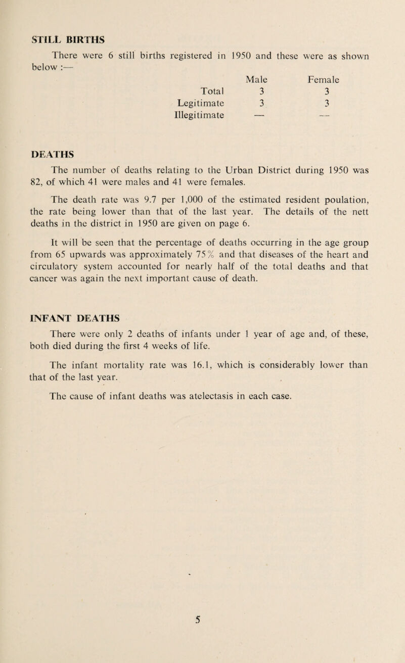 STILL BIRTHS There were 6 still births registered in 1950 and these were as shown below :— Total Male 3 Female 3 Legitimate 3 3 Illegitimate — — DEATHS The number of deaths relating to the Urban District during 1950 was 82, of which 41 were males and 41 were females. The death rate was 9.7 per 1,000 of the estimated resident poulation, the rate being lower than that of the last year. The details of the nett deaths in the district in 1950 are given on page 6. It will be seen that the percentage of deaths occurring in the age group from 65 upwards was approximately 75% and that diseases of the heart and circulatory system accounted for nearly half of the total deaths and that cancer was again the next important cause of death. INFANT DEATHS There were only 2 deaths of infants under 1 year of age and, of these, both died during the first 4 weeks of life. The infant mortality rate was 16.1, which is considerably lower than that of the last year. The cause of infant deaths was atelectasis in each case.