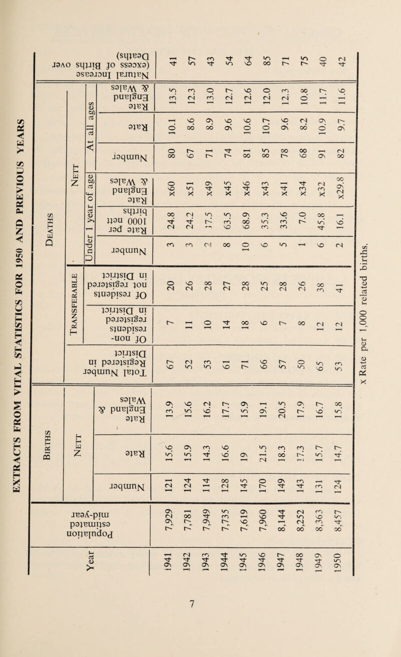 EXTRACTS FROM VITAL STATISTICS FOR 1950 AND PREVIOUS YEARS (sqjnsQ J9AO sqjjig JO SS90X9) 3SB9J0UJ O' »o co of -'t »0 tJ- VO to oo to o- o ■’vt 04 <Z3 <D S9PM pUB[Sug 9JB>I 13.5 12.3 13.0 12.7 12.6 12.0 12.3 00 d 11.7 911 CJJ ▼—H VO ov VO VO o» vo 04 ov o- ;zj o CO oo OV d d ov 00 o Ov Cj T—« t-H 1 < O O' of t-H to oo oo 1—H r4 jaquinjs^ OO vo o* 00 oo O' vo OV oo CO as H < W Q w Z Ui <U ■o c S9IBAV puiqSug o vo X to X OV of X to Of X vo of X CO of X T“H of X Of CO X 04 CO X x29.8 sqyiq oo 04 to to ov CO vo O oo v-H »9U 0001 Of of o^ CO oo to co K to vd J9d 9J43^[ 04 04 4“-—> VO VO CO CO of CO CO 04 00 o VO to vo 04 jaqiutqq w H-l pa 3 w Uh CO z 3 H JOIJJSIQ UI p9J9JST§9J JOU SJU9piS9J jo o 04 vo 04 00 04 o- 04 oo 0-4 >0 04 OO 04 VO 04 00 co JDIJJSIQ UI p9I9JSI§9J SJU9pIS9J -uou'jo oo VO o- oo jDujsia ui pgjsjsiggg jaquinjsj jiqox vo 04 to co to vo O' vo vo O' </o o to to VO 04 04 co to 73 53 H aS ffl e w Z ov VO 04 o- Ov T-H to Ov o- oo pmqsua CO to vd K id Ov d o^ vd to sjBg \ r—i 1—1 F-H r—1 04 vo OV CO vo to CO CO O' O' to to of vd ov oo K id of vH F“H ▼-H 04 r—1 J9quiri|s[ tf—H 04 124 of i—H 128 145 O O' -—1 OV of T—H 143 i-H m T—H of 04 ▼■H j^sA-piui p9JBmiJS9 uop^jndog ov i-h ov w ov o ^ 04 00 cf co ^-h vo Tf OV O; OV O^ VO Ov h O' O' O^ O' O' O'* oo 04 to 04 00 CO VO CO oo O' to ■'Cf oo 4h a <D Ov 04 '=t Ov CO OV sf O ov to -tf av vo of ov o- of ov oo of ov ov of Ov o to OV x Rate per 1.000 related births.