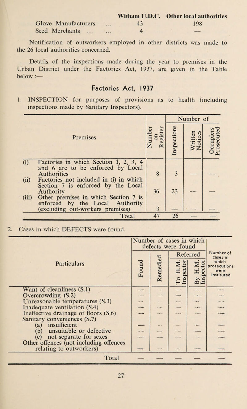 Glove Manufacturers Seed Merchants Witham U.D.C. Other local authorities 43 198 4 — Notification of outworkers employed in other districts was made to the 26 local authorities concerned. Details of the inspections made during the year to premises in the Urban District under the Factories Act, 1937, are given in the Table below :— Factories Act, 1937 1. INSPECTION for purposes of provisions as to health (including inspections made by Sanitary Inspectors). (i) (ii) (iii) Number of Premises Number on Register Inspections Written Notices Occupiers Prosecuted Factories in which Section 1, 2, 3, 4 and 6 are to be enforced by Local Authorities 8 3 Factories not included in (i) in which Section 7 is enforced by the Local Authority 36 23 Other premises in which Section 7 is enforced by the Local Authority (excluding out-workers premises) 3 Total 47 26 2. Cases in which DEFECTS were found. Number of cases in which defects were found T3 Referred Number of cases in Particulars Found Remedie • u £2 DC « Oh £ 3 r* hh By H.M. Inspector which prosecutions were instituted Want of cleanliness (S.l) — — -- — Overcrowding (S.2) — — -— — Unreasonable temperatures (S.3) — ..... — -— -- Inadequate ventilation (S.4) -— •—* — — Ineffective drainage of floors (S.6) — — — — -— Sanitary conveniences (S.7) (a) insufficient (b) unsuitable or defective — -— — — (c) not separate for sexes — — — — Other offences (not including offences relating to outworkers) i. — - — — _____ Total _ _ _ _ -