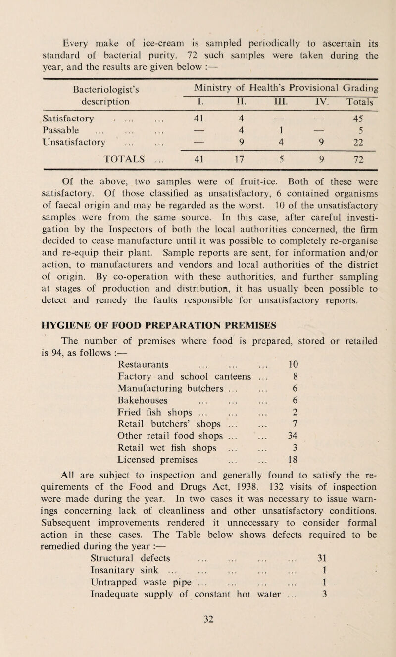 Every make of ice-cream is sampled periodically to ascertain its standard of bacterial purity. 72 such samples were taken during the year, and the results are given below :— Bacteriologist’s Ministry of Health’s Provisional Grading description I. II. III. IV. Totals Satisfactory , ... 41 4 — — 45 Passable — 4 1 —- 5 Unsatisfactory — 9 4 9 22 TOTALS ... 41 17 5 9 72 Of the above, two samples were of fruit-ice. Both of these were satisfactory. Of those classified as unsatisfactory, 6 contained organisms of faecal origin and may be regarded as the worst. 10 of the unsatisfactory samples were from the same source. In this case, after careful investi¬ gation by the Inspectors of both the local authorities concerned, the firm decided to cease manufacture until it was possible to completely re-organise and re-equip their plant. Sample reports are sent, for information and/or action, to manufacturers and vendors and local authorities of the district of origin. By co-operation with these authorities, and further sampling at stages of production and distribution, it has usually been possible to detect and remedy the faults responsible for unsatisfactory reports. HYGIENE OF FOOD PREPARATION PREMISES The number of premises where food is prepared, stored or retailed is 94, as follows :— Restaurants ... ... ... 10 Factory and school canteens ... 8 Manufacturing butchers ... ... 6 Bakehouses ... ... ... 6 Fried fish shops ... ... ... 2 Retail butchers’ shops ... ... 7 Other retail food shops ... ... 34 Retail wet fish shops ... ... 3 Licensed premises ... ... 18 All are subject to inspection and generally found to satisfy the re¬ quirements of the Food and Drugs Act, 1938. 132 visits of inspection were made during the year. In two cases it was necessary to issue warn¬ ings concerning lack of cleanliness and other unsatisfactory conditions. Subsequent improvements rendered it unnecessary to consider formal action in these cases. The Table below shows defects required to be remedied during the year :— Structural defects ... ... ... ... 31 Insanitary sink ... ... ... ... ... 1 Untrapped waste pipe ... ... ... ... 1 Inadequate supply of constant hot water ... 3