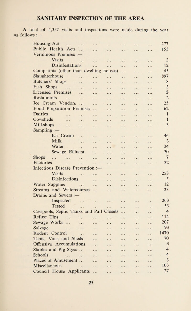 SANITARY INSPECTION OF THE AREA A total of 4,357 visits and inspections were made during the year as follows :— Housing Act .. 277 Public Health Acts. 153 Verminous Premises :— Visits ... ... ... ... ... 2 Disinfestations ... ... ... ... ... 12 Complaints (other than dwelling houses) ... ... ... 45 Slaughterhouse ... ... ... ... ... ... 897 Butchers’ Shops ... ... ... ... ... ... 8 Fish Shops ... ... ... ... ... ... ... 3 Licensed Premises ... ... . 3 Restaurants ... ... ... ... ... ... ... 2 Ice Cream Vendors ... ... ... ... ... ... 25 Food Preparation Premises ... ... ... ... ... 62 Dairies 1 Cowsheds ... ... ... ... ... ... ... 1 Milkshops . 3 Sampling :— Ice Cream ... ... ... ... ... ... 46 Milk 3 Water ... ... ... ... ... ... 34 Sewage Effluent ... ... ... ... ... 30 Shops . 7 Factories ... ... ... ... ... ... ... 32 Infectious Disease Prevention :— Visits ... ... ... ... ... ... 253 Disinfections ... ... ... ... ... 5 Water Supplies 12 Streams and Watercourses. 23 Drains and Sewers :— Inspected ... ... ... ... ... ... 263 Tested ... ... ... ... ... ... 53 Cesspools, Septic Tanks and Pail Closets. 4 Refuse Tips ... ... ... ... ... ... ... 114 Sewage Works ... ... ... ... ... ... ... 207 Salvage 93 Rodent Control ... ... ... ... ... ... 1470 Tents, Vans and Sheds ... ... ... ... ... 70 Offensive Accumulations ... ... ... ... ... 3 Stables and Pig Styes ... ... ... ... ... ... 4 Schools ... ... ... ... ... ... ... 4 Places of Amusement ... ... ... ... ... ... 3 Miscellaneous ... ... ... ... ... ... 103 Council House Applicants ... ... ... ... ... 27