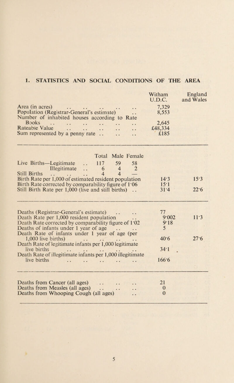 1. STATISTICS AND SOCIAL CONDITIONS OF THE AREA Witham England U.D.C. and Wales Area (in acres) . 7,329 Population (Registrar-General’s estimate) Number of inhabited houses according to Rate 8,553 Books . 2,645 Rateable Value £48,334 Sum represented by a penny rate .. £185 Total Male Female Live Births—Legitimate .. 117 59 58 Illegitimate .. 6 4 2 Still Births .. .. .. 4 4 — Birth Rate per 1,000 of estimated resident population Birth Rate corrected by comparability figure of 106 Still Birth Rate per 1,000 (live and still births) .. 14-3 15*1 31*4 15'3 22-6 Deaths (Registrar-General’s estimate) 77 Death Rate per 1,000 resident population 9-002 11-3 Death Rate corrected by comparability figure of 1 ‘02 9-18 Deaths of infants under 1 year of age Death Rate of infants under 1 year of age (per 5 1,000 live births) Death Rate of legitimate infants per 1,000 legitimate 40-6 27-6 live births Death Rate of illegitimate infants per 1,000 illegitimate 34-1 live births 166-6 Deaths from Cancer (all ages) 21 Deaths from Measles (all ages) 0 Deaths from Whooping Cough (all ages) 0