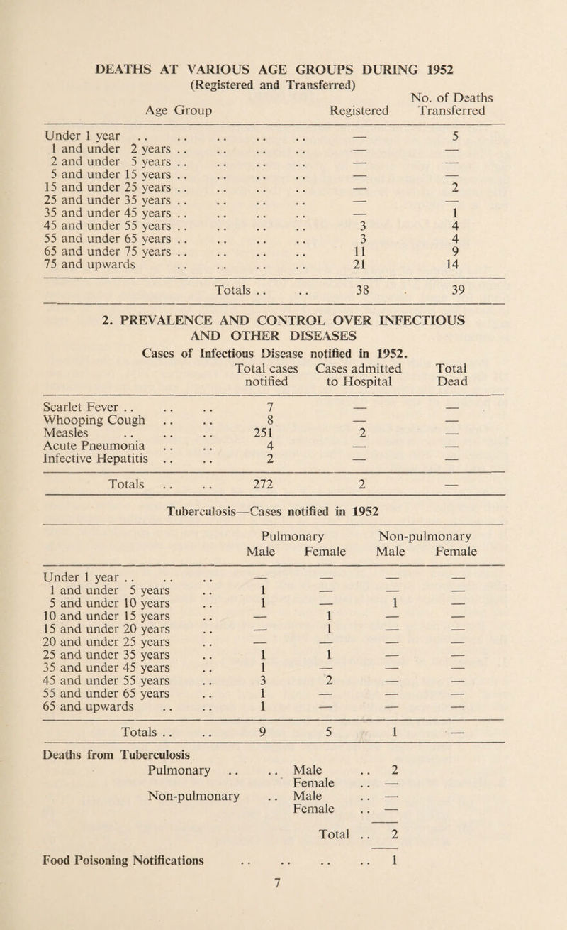 DEATHS AT VARIOUS AGE GROUPS DURING 1952 (Registered and Transferred) No. of Deaths Age Group Registered Transferred Under 1 year _ 5 1 and under 2 years — — 2 and under 5 years — — 5 and under 15 years — — 15 and under 25 years # # — 2 25 and under 35 years # # — — 35 and under 45 years — 1 45 and under 55 years 3 4 55 and under 65 years 3 4 65 and under 75 years 11 9 75 and upwards • • 21 14 Totals .. 38 39 2. PREVALENCE AND CONTROL OVER INFECTIOUS AND OTHER DISEASES Cases of Infectious Disease notified in 1952. Total cases Cases admitted Total notified to Hospital Dead Scarlet Fever .. 7 _ _ Whooping Cough 8 — — Measles 251 2 — Acute Pneumonia 4 — — Infective Hepatitis 2 — — Totals • • 272 2 — Tuberculosis—Cases notified in 1952 Pulmonary Non-pulmonary Male Female Male Female Under 1 year .. — — — _____ 1 and under 5 years 1 — — — 5 and under 10 years 1 — 1 — 10 and under 15 years -- 1 — — 15 and under 20 years — 1 — — 20 and under 25 years — — — — 25 and under 35 years 1 1 — — 35 and under 45 years 1 — — — 45 and under 55 years 3 2 — — 55 and under 65 years 1 — — — 65 and upwards 1 — -— — Totals .. • • 9 5 1 ■ — Deaths from Tuberculosis Pulmonary .. .. Male .. 2 Female .. — Non-pulmonary .. Male .. — Female .. — Total .. 2 1 Food Poisoning Notifications