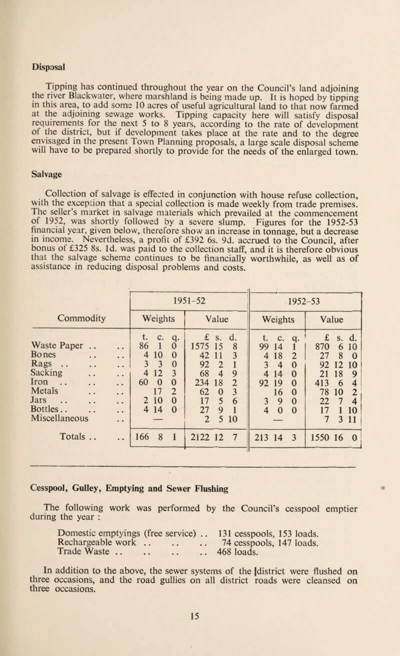 Disposal Tipping has continued throughout the year on the Council’s land adjoining the river Blackwater, where marshland is being made up. It is hoped by tipping in this area, to add some 10 acres of useful agricultural land to that now farmed at the adjoining sewage works. Tipping capacity here will satisfy disposal requirements for the next 5 to 8 years, according to the rate of development of the district, but if development takes place at the rate and to the degree envisaged in the present Town Planning proposals, a large scale disposal scheme will have to be prepared shortly to provide for the needs of the enlarged town. Salvage Collection of salvage is effected in conjunction with house refuse collection, with the exception that a special collection is made weekly from trade premises. The seller’s market in salvage materials which prevailed at the commencement of 1952, was shortly followed by a severe slump. Figures for the 1952-53 financial year, given below, therefore show an increase in tonnage, but a decrease in income. Nevertheless, a profit of £392 6s. 9d. accrued to the Council, after bonus ot £325 8s. Id. was paid to the collection staff, and it is therefore obvious that the salvage scheme continues to be financially worthwhile, as well as of assistance in reducing disposal problems and costs. Commodity 1951-52 1952-53 Weights Value Weights Value Waste Paper .. t. c. q. £ s. d. t. c. q- £ s. d. 86 1 0 1575 15 8 99 14 i 870 6 10 Bo nes 4 10 0 42 11 3 4 18 2 27 8 0 Rags. 3 3 0 92 2 1 3 4 0 92 12 10 Sacking 4 12 3 68 4 9 4 14 0 21 18 9 Iron 60 0 0 234 18 2 92 19 0 413 6 4 Metals 17 2 62 0 3 16 0 78 10 2 Jars 2 10 0 17 5 6 3 9 0 22 7 4 Bottles.. 4 14 0 27 9 1 4 0 0 17 1 10 Miscellaneous — 2 5 10 — 7 3 11 Totals .. 166 8 1 2122 12 7 213 14 3 1550 16 0 Cesspool, Gulley, Emptying and Sewer Flushing The following work was performed by the Council’s cesspool emptier during the year : Domestic emptyings (free service) .. 131 cesspools, 153 loads. Rechargeable work.74 cesspools, 147 loads. Trade Waste. 468 loads. In addition to the above, the sewer systems of the [district were flushed on three occasions, and the road gullies on all district roads were cleansed on three occasions.