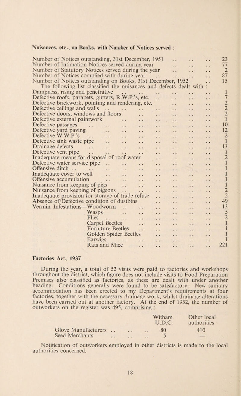 Nuisances, etc., on Books, with Number of Notices served : Number of Notices outstanding, 31st December, 1951 .. .. .. 23 Number of Intimation Notices served during year .. .. .. 77 Number of Statutory Notices served during the year .. .. .. 2 Number of Notices complied with during year .. .. .. .. 87 Number of Notices outstanding on Books, 31st December, 1952 .. 15 The following list classified the nuisances and defects dealt with : Dampness, rising and penetrative .. .. .. .. .. .. 1 Defective roofs, parapets, gutters, R.W.P.’s, etc. .. .. .. .. 7 Defective brickwork, pointing and rendering, etc. .. .. .. 2 Defective ceilings and walls .. .. .. .. .. .. .. 2 Defective doors, windows and floors .. .. .. .. .. 2 Defective external paintwork .. .. .. .. .. .. 1 Defective passages .. .. .. .. .. .. .. .. 10 Defective yard paving .. .. .. .. .. .. .. 12 Defective W.W.P.’s. 2 Defective sink waste pipe .. .. .. .. .. .. .. 1 Drainage defects .. .. .. .. .. .. .. .. 13 Defective vent pipe .. .. .. .. .. .. .. .. 1 Inadequate means for disposal of roof water .. .. .. .. 2 Defective water service pipe .. .. .. .. .. .. .. 1 Offensive ditch .. .. .. .. .. .. .. .. .. 1 Inadequate cover to well .. .. .. .. .. .. .. 1 Offensive accumulation .. .. .. .. .. .. .. 1 Nuisance from keeping of pigs .. .. .. .. .. .. 1 Nuisance from keeping of pigeons .. .. .. .. .. .. 2 Inadequate provision for storage of trade refuse .. .. .. .. 2 Absence of/Defective condition of dustbins .. .. .. .. 49 Vermin Infestations—Woodworm .. .. .. .. .. .. 13 Wasps .. .. .. .. .. .. 5 Flies .. .. .. .. .. .. .. 2 Carpet Beetles .. .. .. .. .. 1 Furniture Beetles .. .. .. .. .. 1 Golden Spider Beetles .. .. .. .. 1 Earwigs .. .. .. .. .. .. 1 Rats and Mice .. .. .. .. .. 221 Factories Act, 1937 During the year, a total of 52 visits were paid to factories and workshops throughout the district, which figure does not include visits to Food Preparation Premises also classified as factories, as these are dealt with under another heading. Conditions generally were found to be satisfactory. New sanitary accommodation has been erected to my Department’s requirements at four factories, together with the necessary drainage work, whilst drainage alterations have been carried out at another factory. At the end of 1952, the number of outworkers on the register was 495, comprising : Witham Other local U.D.C. authorities Glove Manufacturers .. .. .. 80 410 Seed Merchants .. .. .. 5 — Notification of outworkers employed in other districts is made to the local authorities concerned.