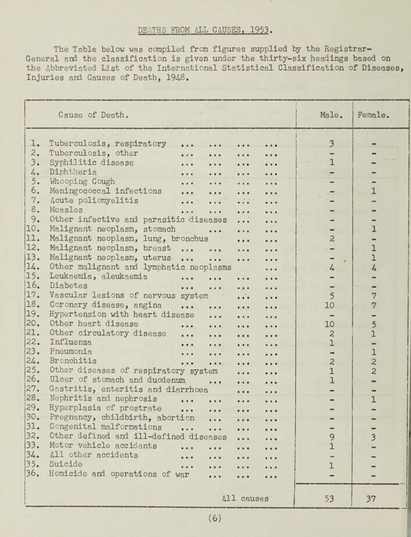 DEATHS FROM /'XL CAUSES, 1953. The Table below was compiled from figures supplied by the Registrar- General and the classification is given under the thirty-six headings based on the Abbreviated List of the International Statistical Classification of Diseases, Injuries and Causes of Death, 1948. Cause of Death. Male. —1 t Female. 1. Tuberculosis, respiratory . j 3 2. Tuberculosis, other . - - 3. Syphilitic disease , . ... ... 1 - 4. Diphtheria . - - 5. Whooping Cough ... ... ... ... - - 6. Meningococcal infections . - 1 7. Acute poliomyelitis . <. ... .;. • ... - — 8. Measles . — - 9. Other infective and parasitic-diseases ... ... — - 10. Malignant neoplasm, stomach . - 1 11. Malignant neoplasm, lung, bronchus . 2 - 12. Malignant neoplasm, breast . - 1 13. Malignant neoplasm, uterus . ► 1 14. Other malignant and lymphatic neoplasms 4 4 ;15. Leukaemia, aleukaemia .. _ — |l6. Diabetes . 17. Vascular lesions of nervous system .... 5 7 18. Coronary disease, angina 10 7 19. Hypertension with heart disease . — — 20. Other heart disease . 10 5 21. Other circulatory disease . 2 1 22. Influenza . 1 — 23. Pneumonia . . _ 1 24. Bronchitis . 2 2 25. Other diseases of respiratory system . 1 2 26. Ulcer of stomach and duodenum . 1 — 27. Gastritis, enteritis and diarrhoea . _ 28. Nephritis and nephrosis . ... _ 1 29. Hyperplasia of prostrate . — _ 30. Pregnancy, childbirth, abortion . _ ■■■ 31. Congenital malformations . — — 32. Other defined and ill-defined diseases ... ... 9 3 33. Motor vehicle accidents . 1 34. All other accidents . 35. Suicide . 1 36. Homicide and operations of war . - - All causes 53 37 i