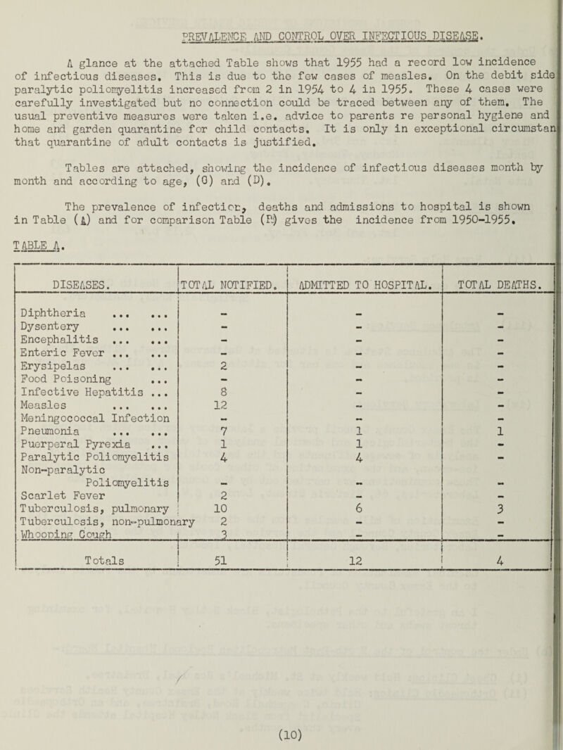 A glance at the attached Table shows that 1955 had a record low incidence of infectious diseases. This is due to the few cases of measles. On the debit side paralytic poliomyelitis increased from 2 in 1954 to 4 in 1955.. These 4 cases were carefully investigated but no connection could be traced between any of them. The usual preventive measures were taken i.e, advice to parents re personal hygiene and home and garden quarantine for child contacts. It is only in exceptional circumstan that quarantine of adult contacts is justified. Tables are attached, showing the incidence of infectious diseases month by month and according to age, (G) and (D). The prevalence of infection* deaths and admissions to hospital is shown in Table (&) and for comparison Table (R) gives the incidence from 1950-1955. TABLE A. DISEASES. TOTAL NOTIFIEDo ADMITTED TO HOSPITAL. TOTAL DEATHS. Diphtheria . Dysentery . - - - Encephalitis . - - - Enteric Fever . — - - Erysipelas . 2 - - Food Poisoning - - - Infective Hepatitis ... 8 - - Measles . 12 — - Meningococcal Infection - - Pneumonia . 7 1 1 Puerperal Pyrexia 1 1 - Paralytic Poliomyelitis Non-paralytic 4 4 Poliomyelitis - - - Scarlet Fever 2 — - Tuberculosis, pulmonary 10 6 3 Tuberculosis, non-pulmonary 2 - - Whoopinf Cough .3 _ Totals 51 12 4 j